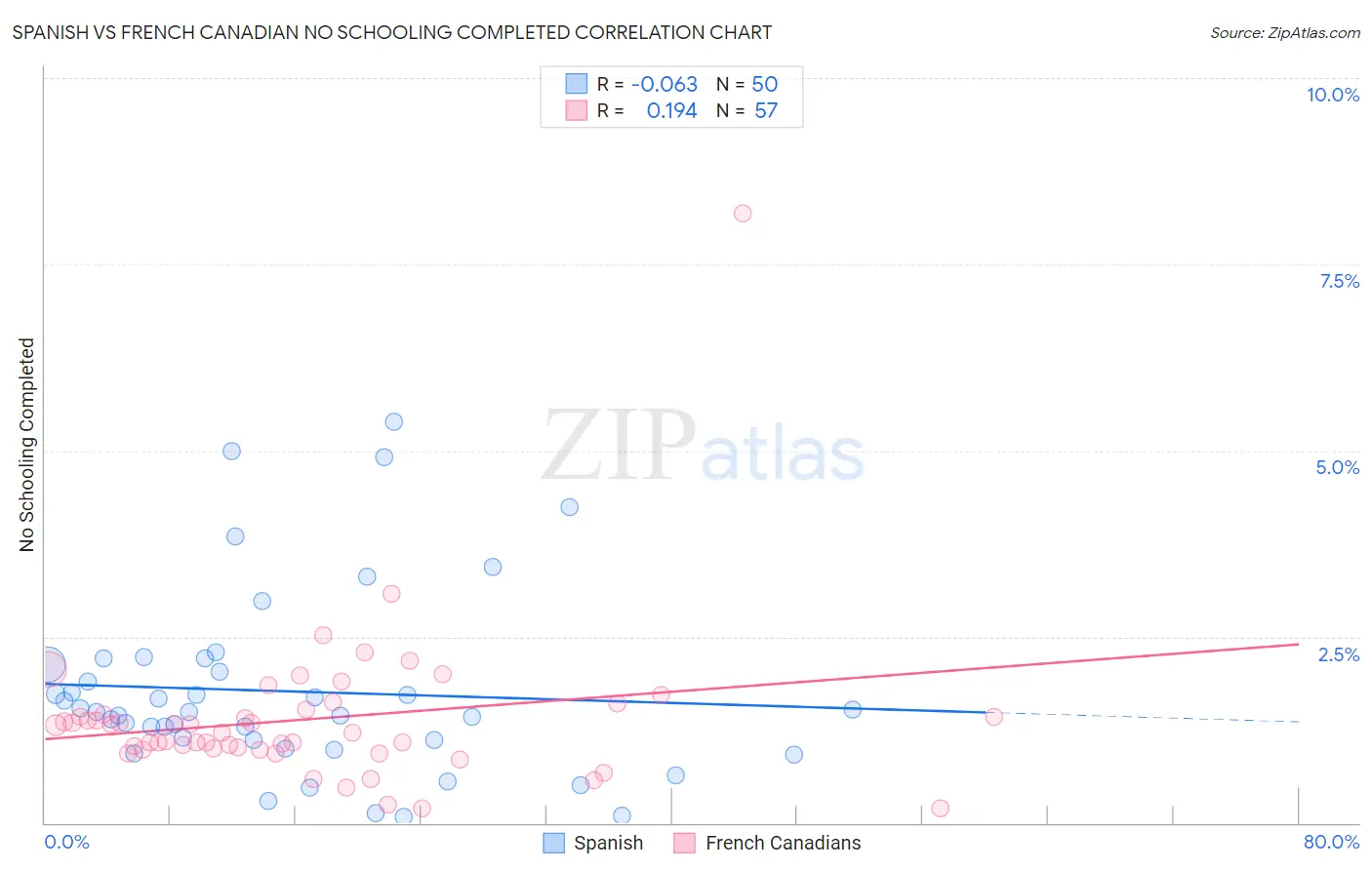 Spanish vs French Canadian No Schooling Completed