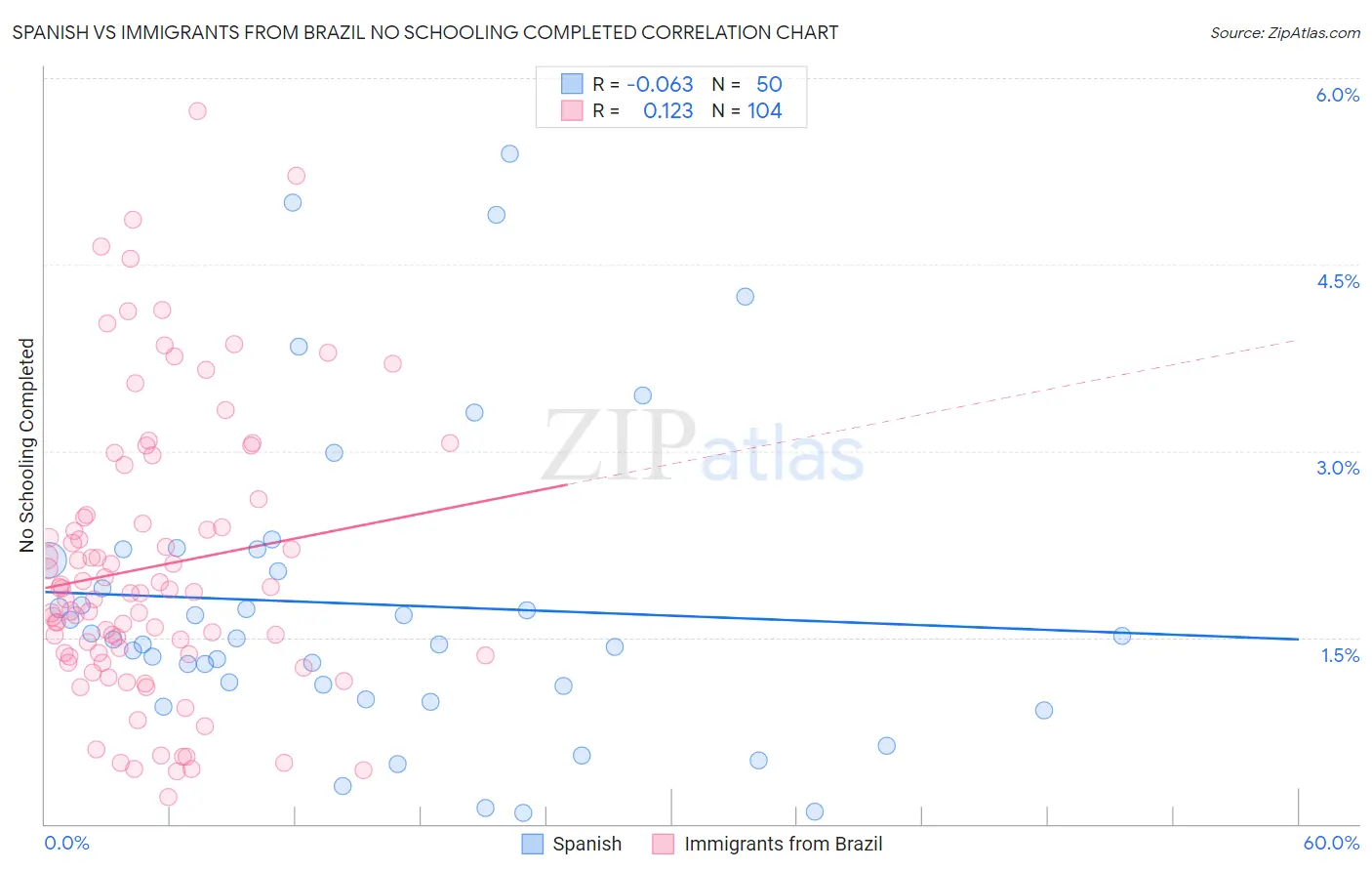 Spanish vs Immigrants from Brazil No Schooling Completed