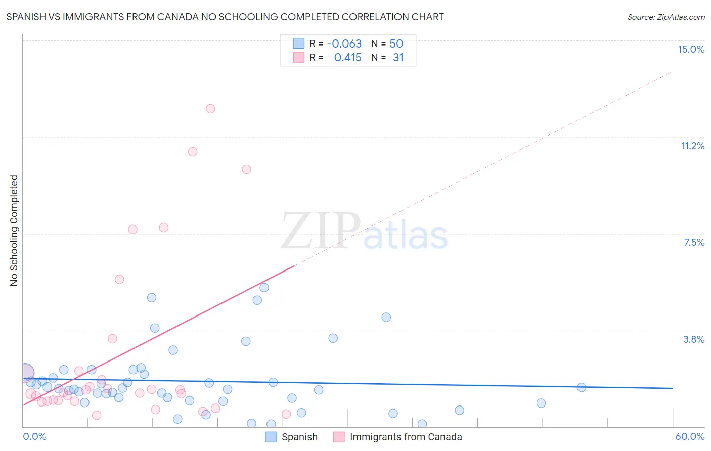 Spanish vs Immigrants from Canada No Schooling Completed