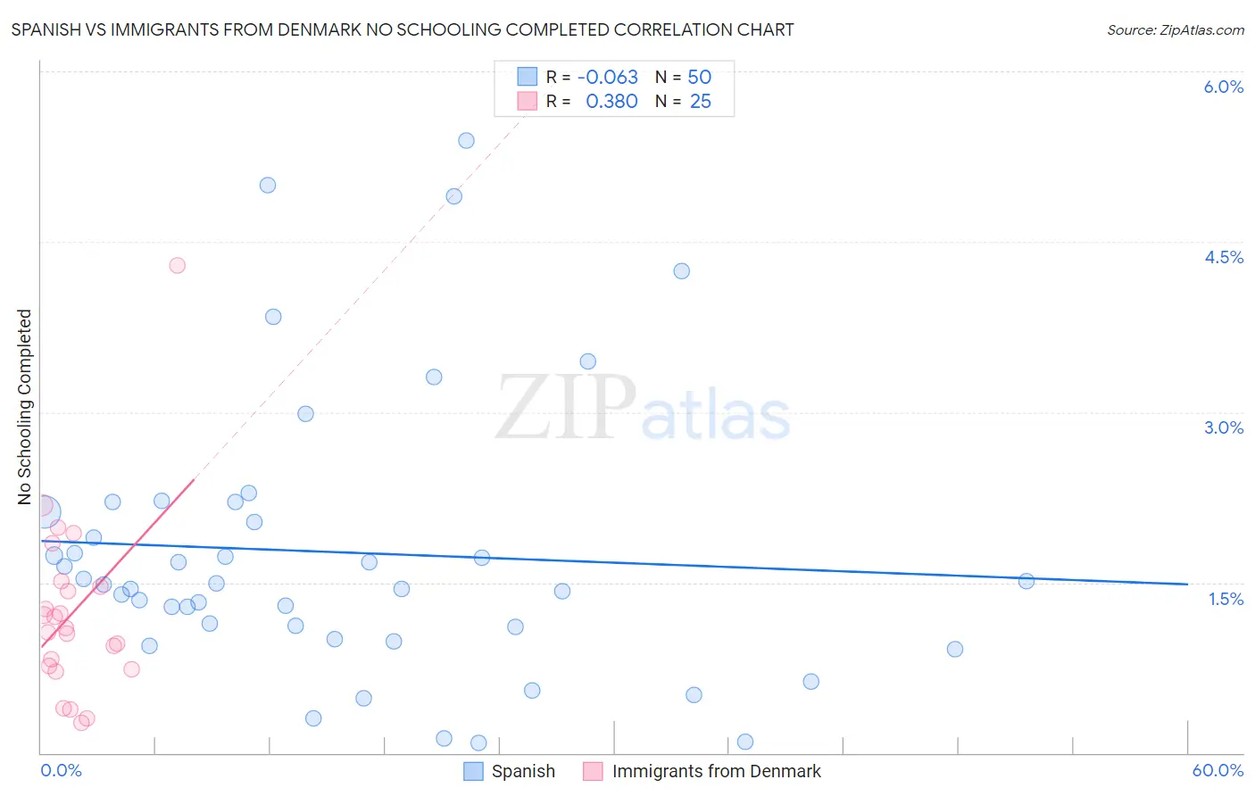 Spanish vs Immigrants from Denmark No Schooling Completed