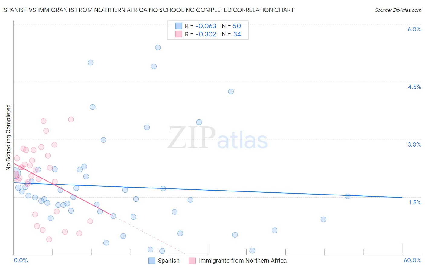 Spanish vs Immigrants from Northern Africa No Schooling Completed