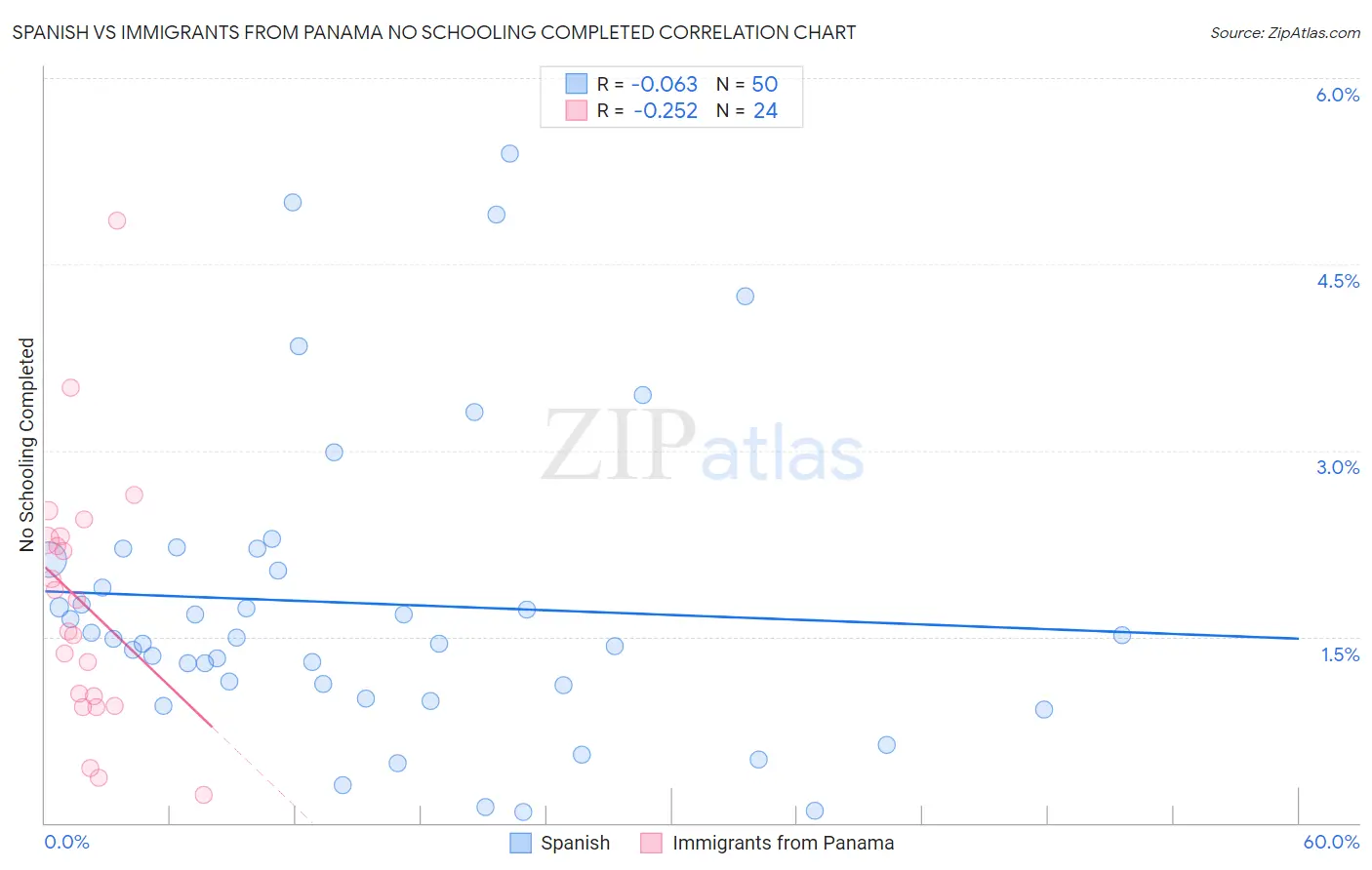 Spanish vs Immigrants from Panama No Schooling Completed