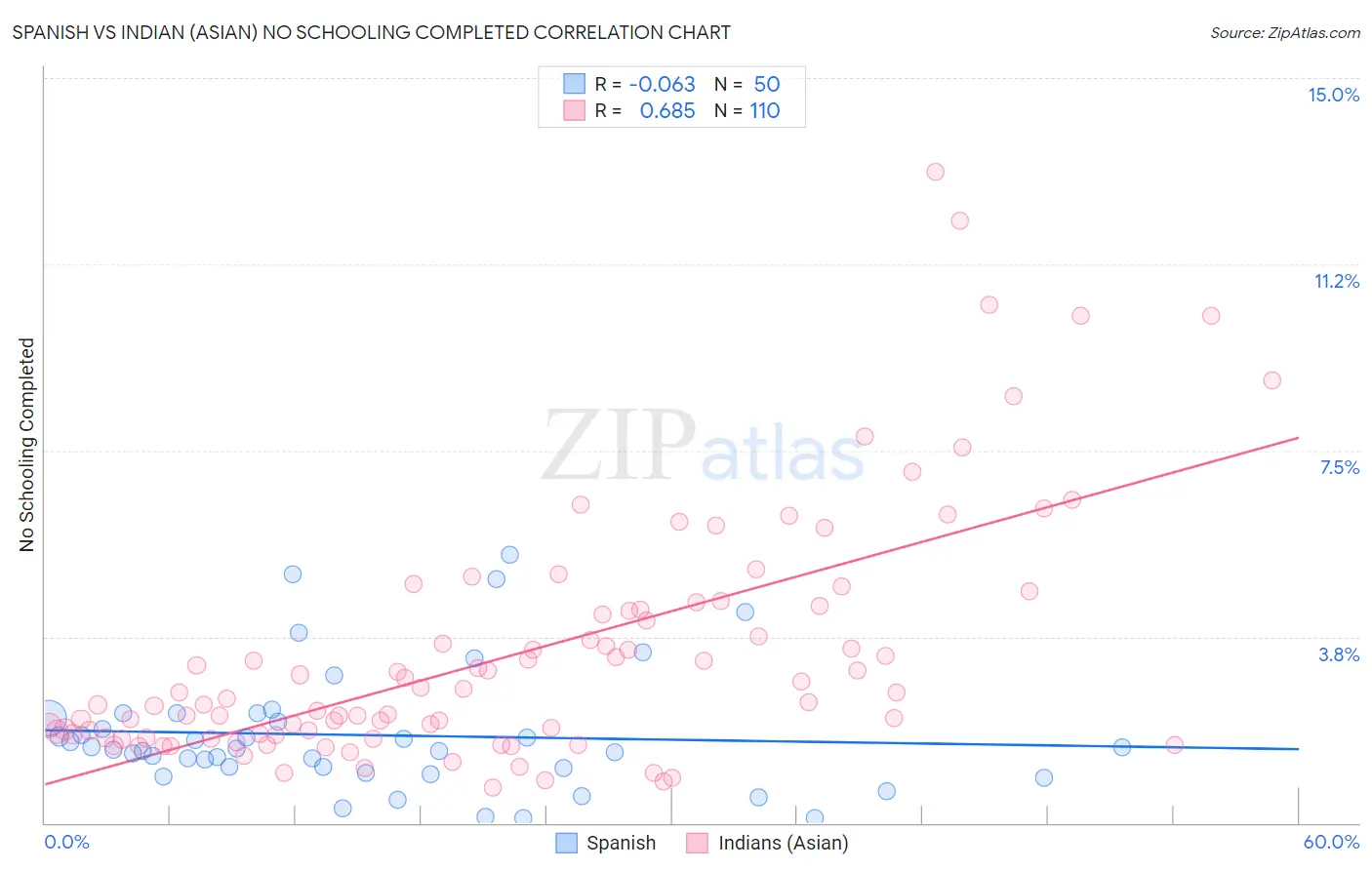 Spanish vs Indian (Asian) No Schooling Completed