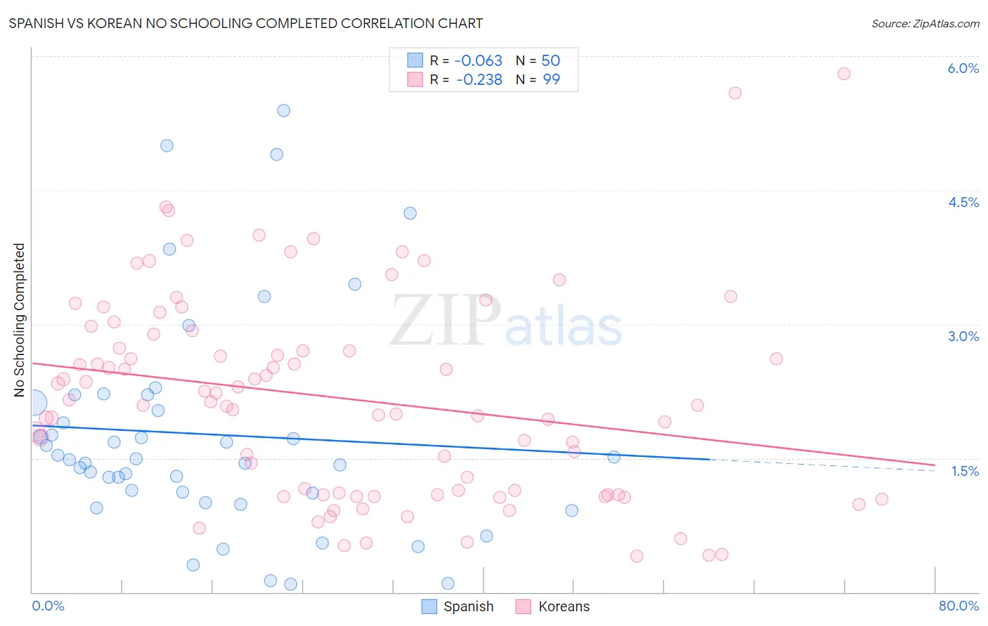 Spanish vs Korean No Schooling Completed