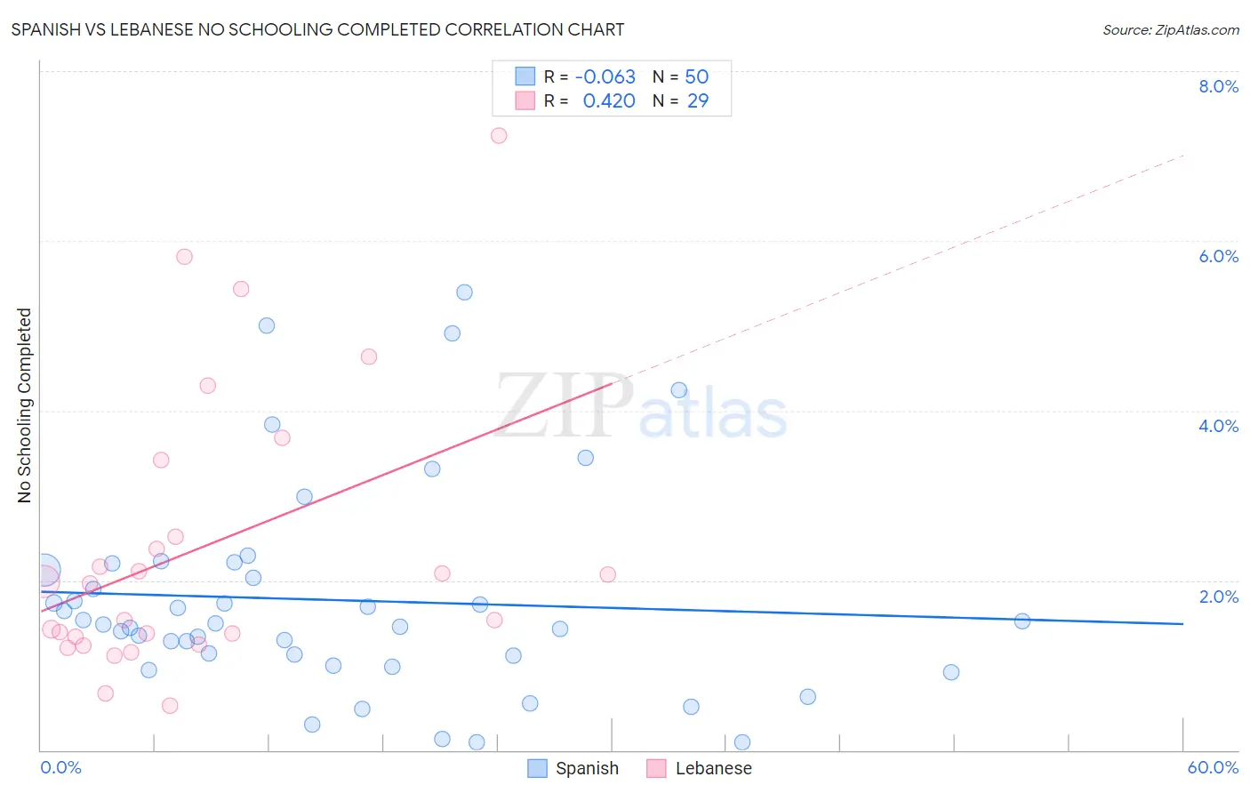 Spanish vs Lebanese No Schooling Completed