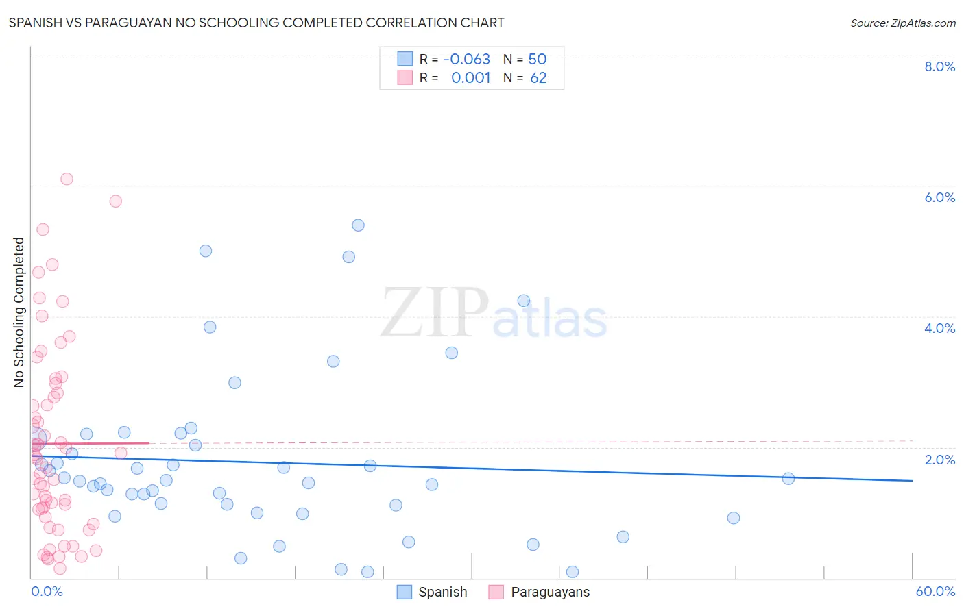 Spanish vs Paraguayan No Schooling Completed