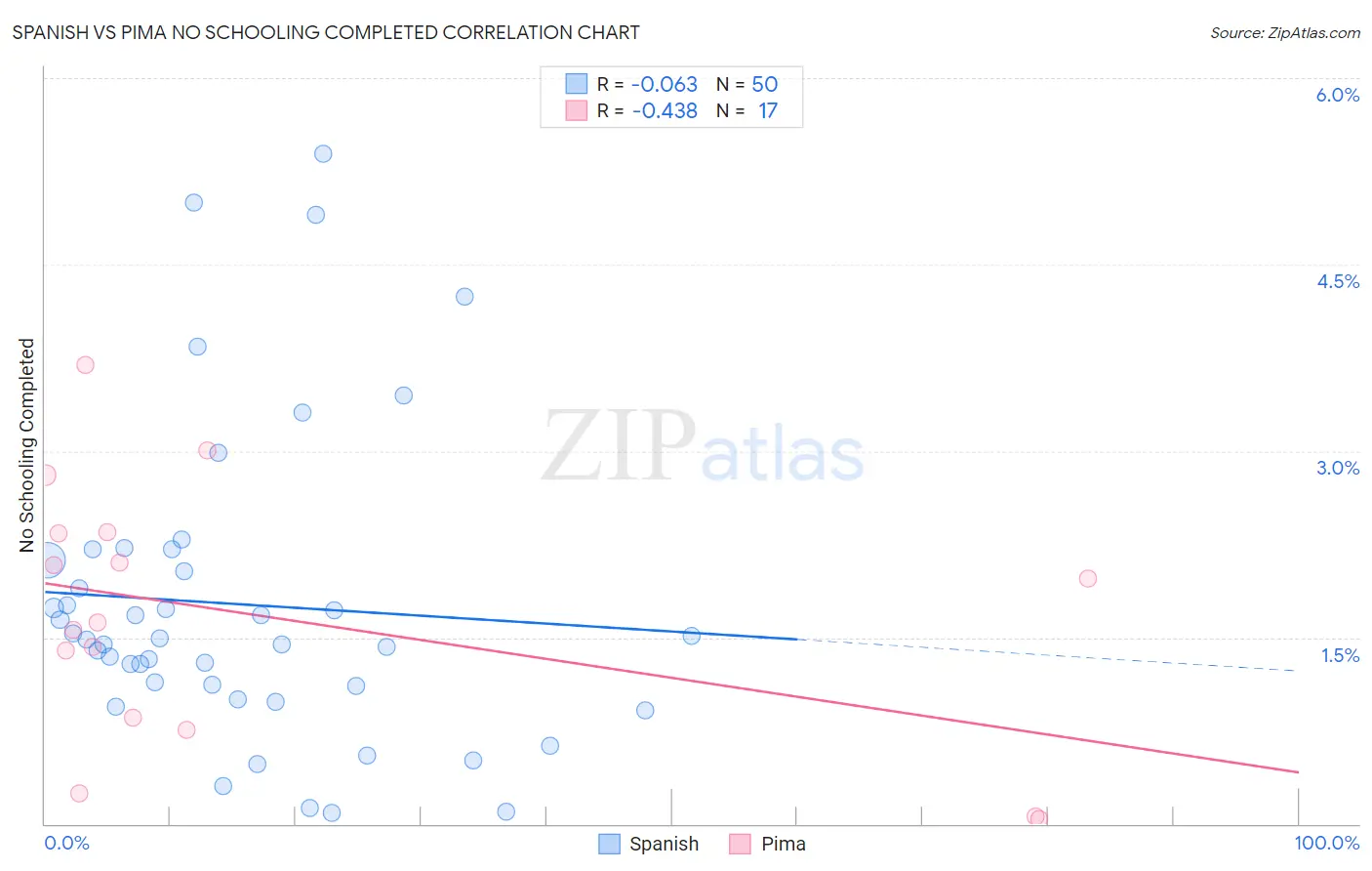 Spanish vs Pima No Schooling Completed