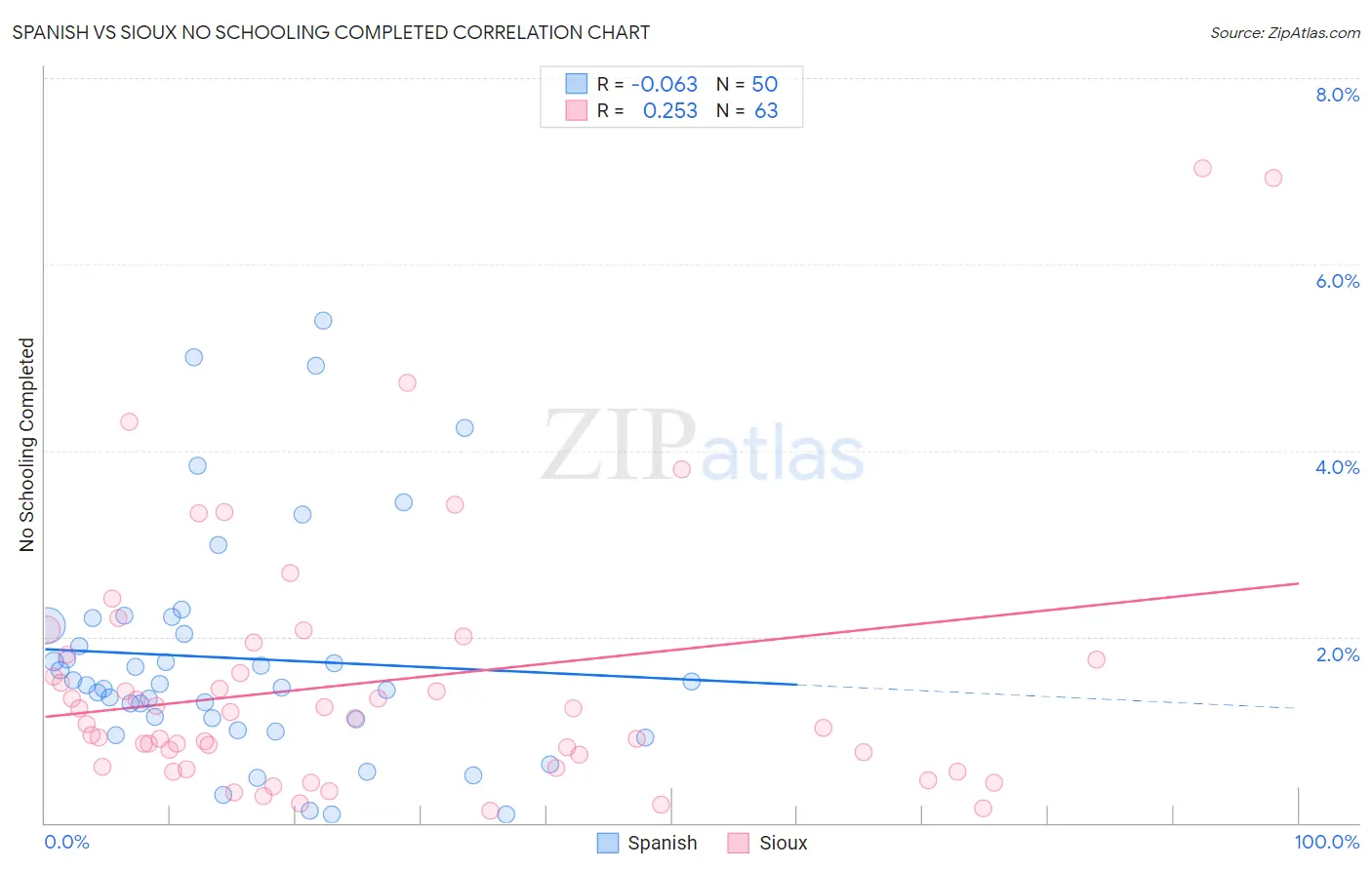 Spanish vs Sioux No Schooling Completed