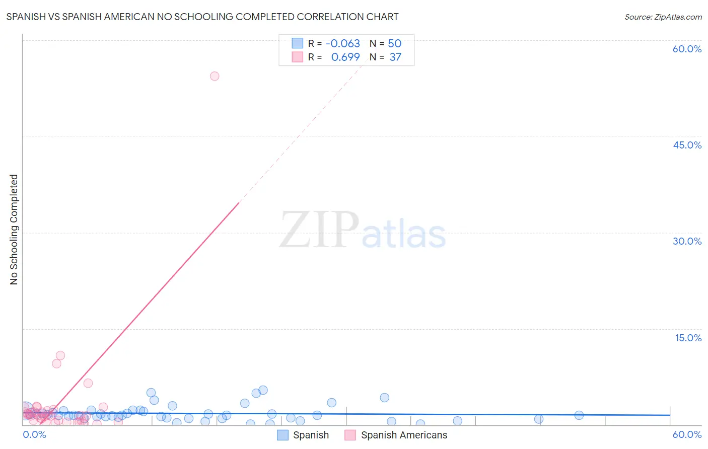 Spanish vs Spanish American No Schooling Completed