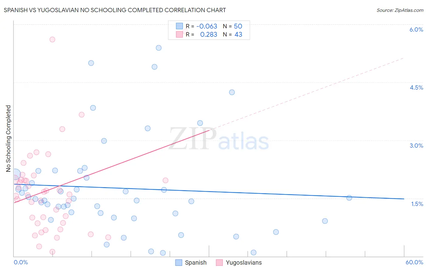 Spanish vs Yugoslavian No Schooling Completed