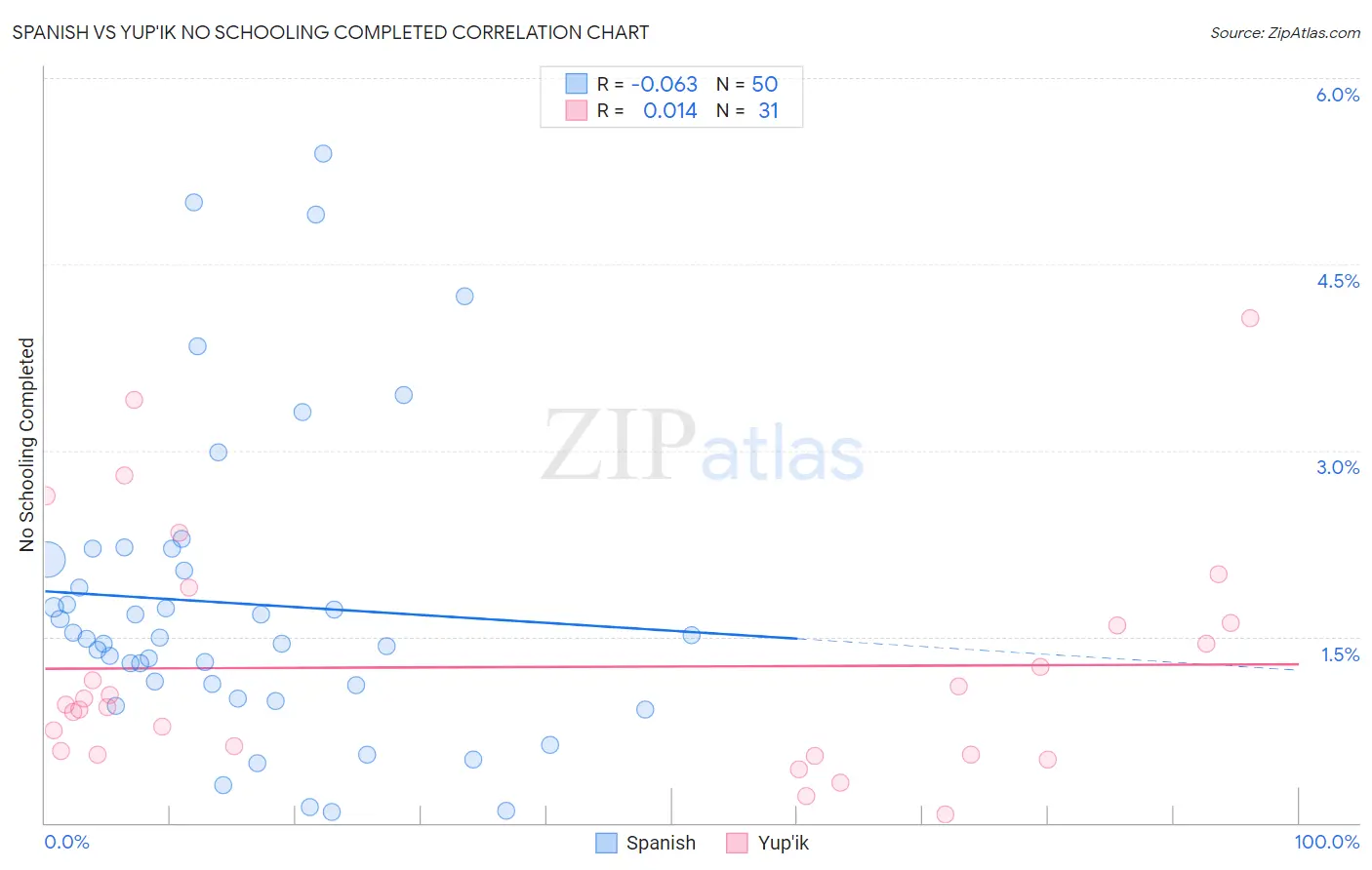 Spanish vs Yup'ik No Schooling Completed