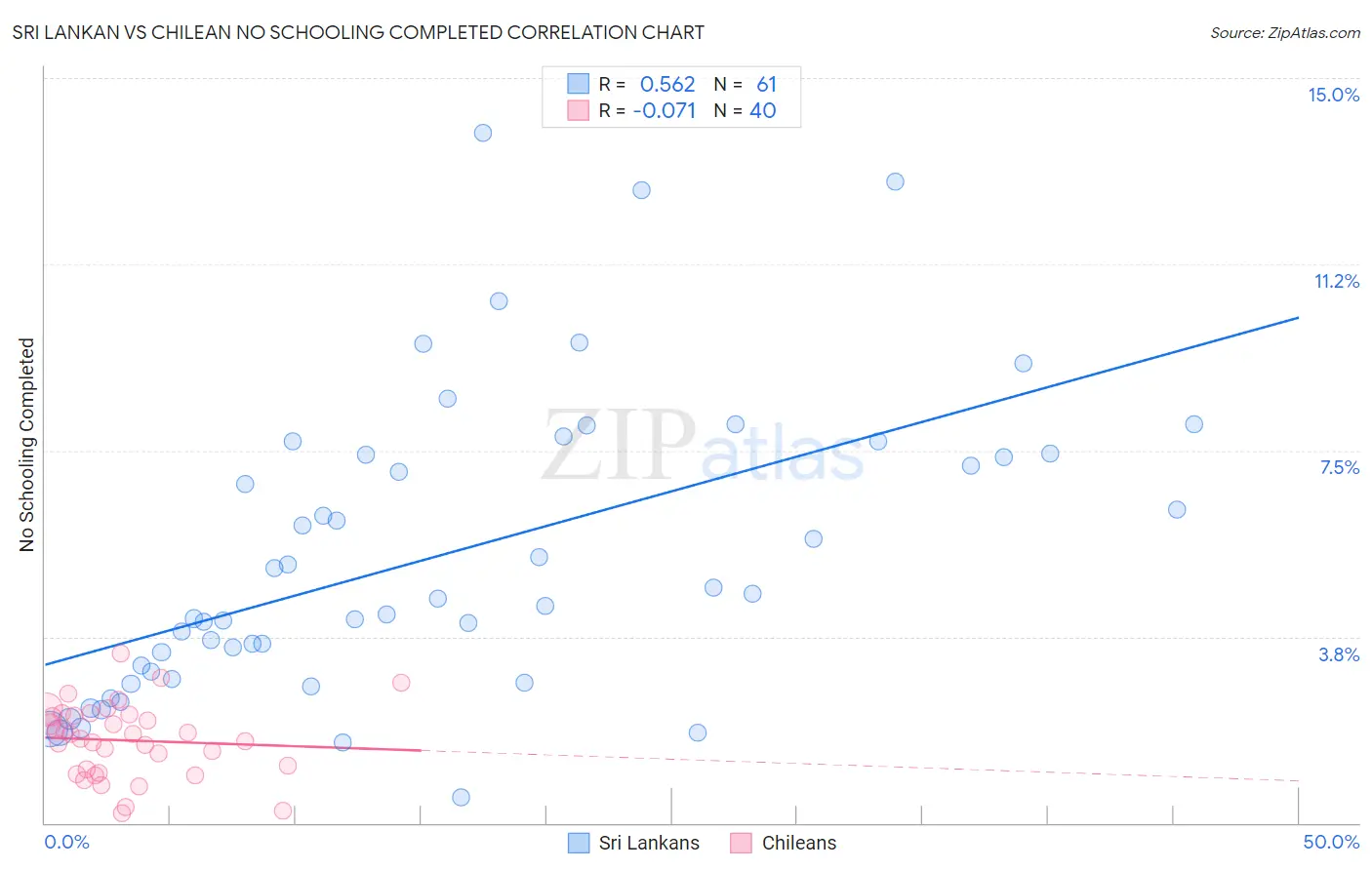 Sri Lankan vs Chilean No Schooling Completed