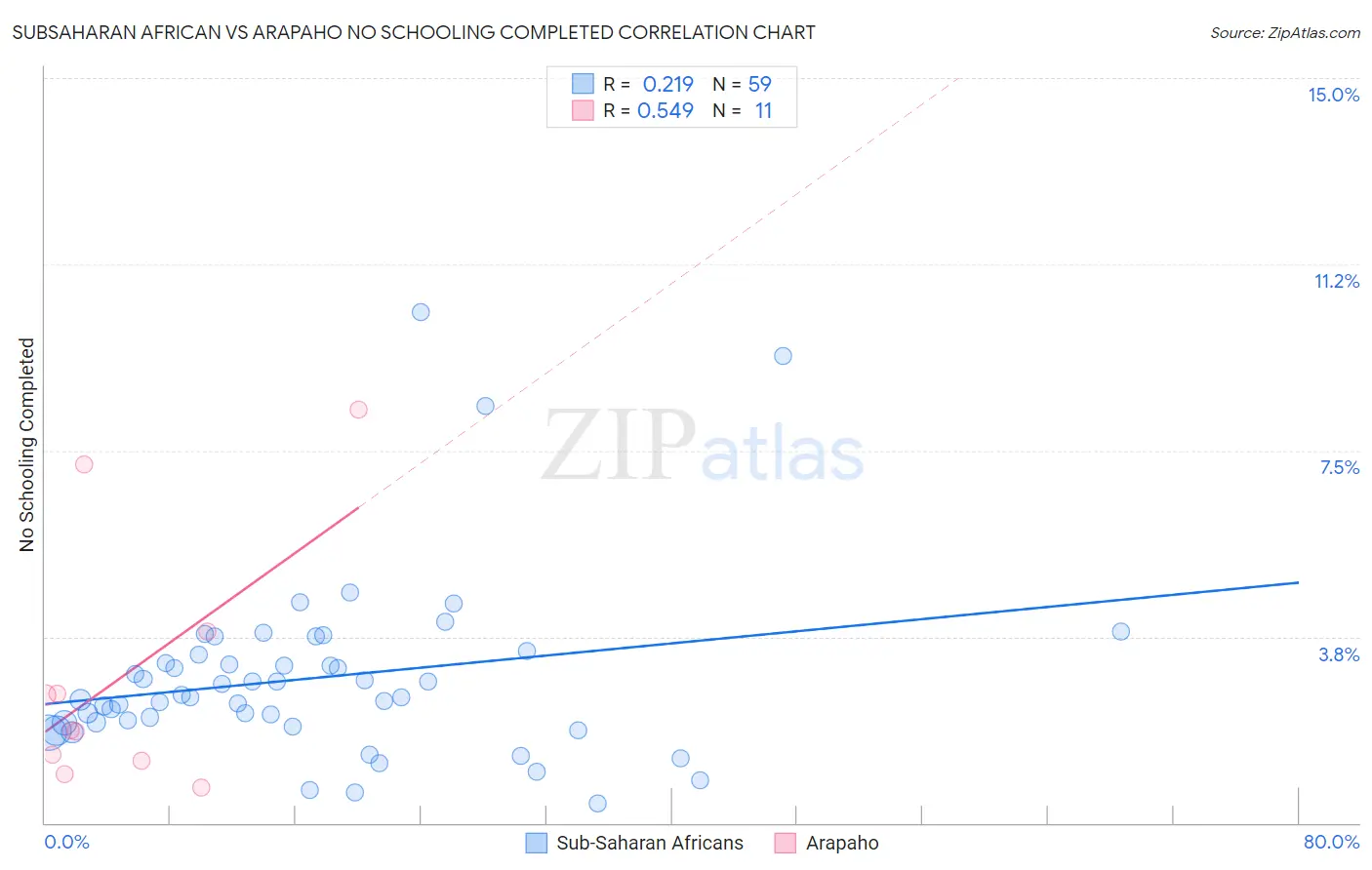 Subsaharan African vs Arapaho No Schooling Completed