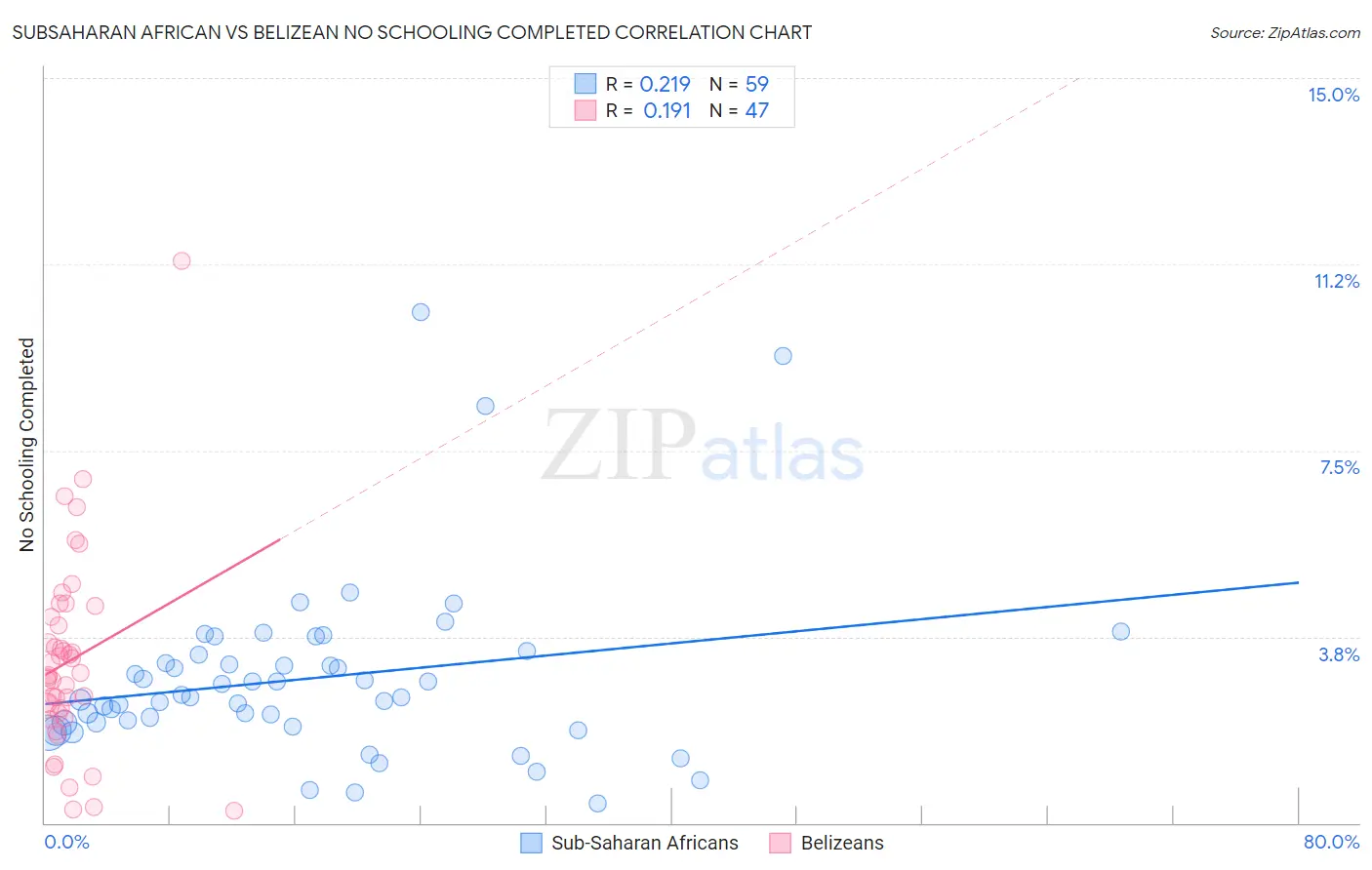 Subsaharan African vs Belizean No Schooling Completed