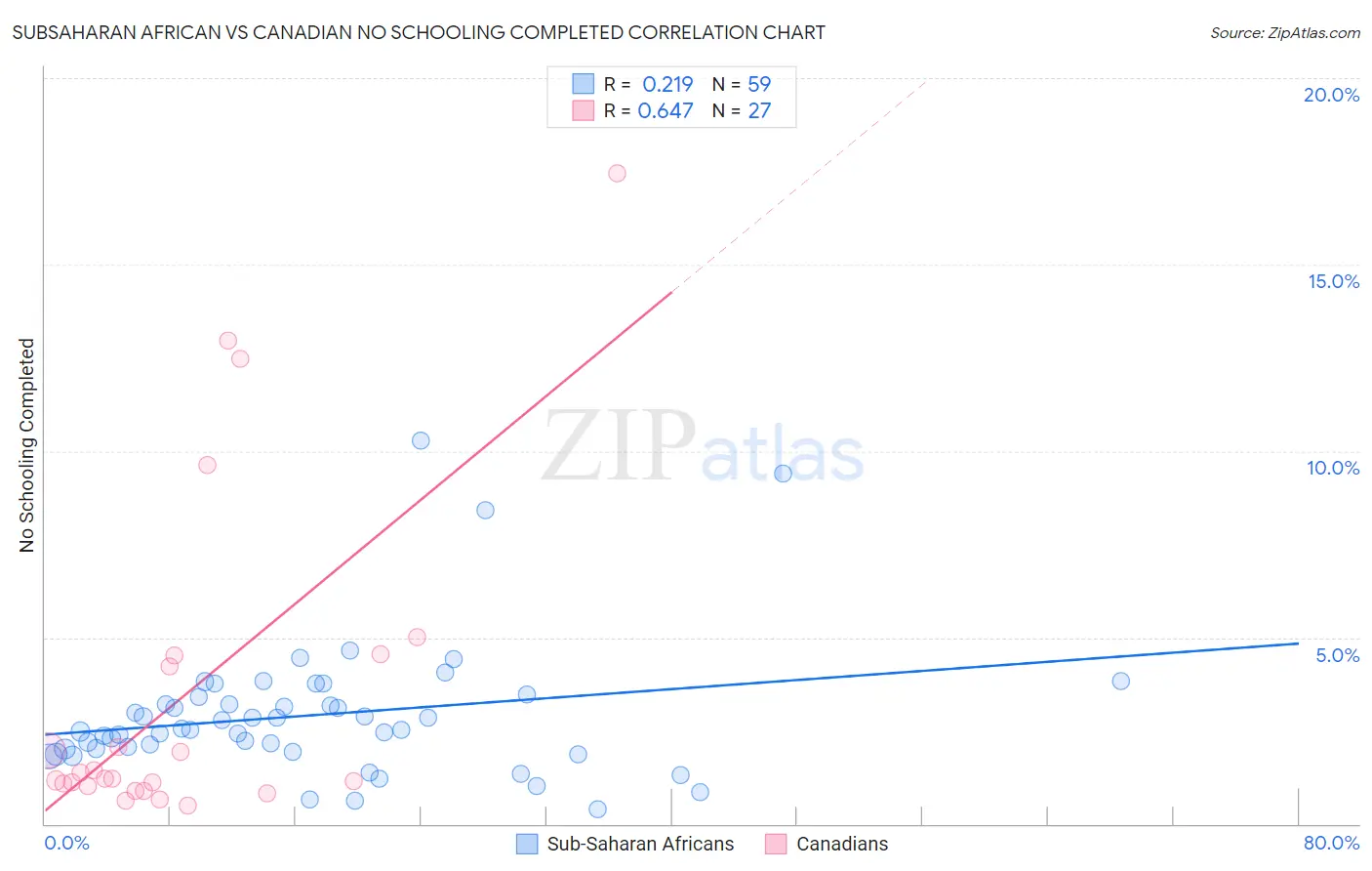 Subsaharan African vs Canadian No Schooling Completed