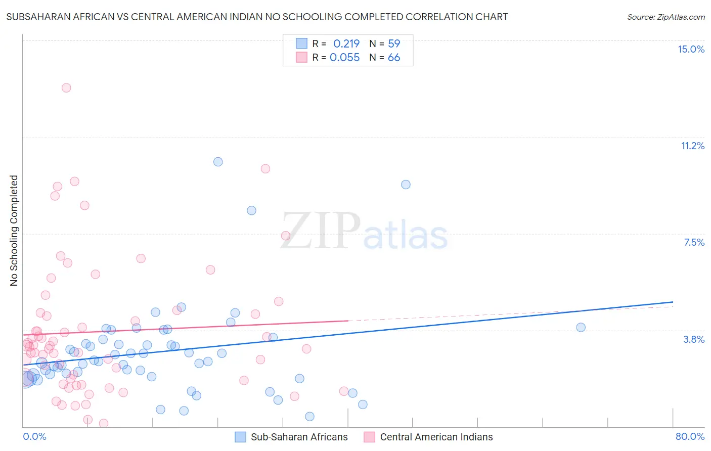 Subsaharan African vs Central American Indian No Schooling Completed