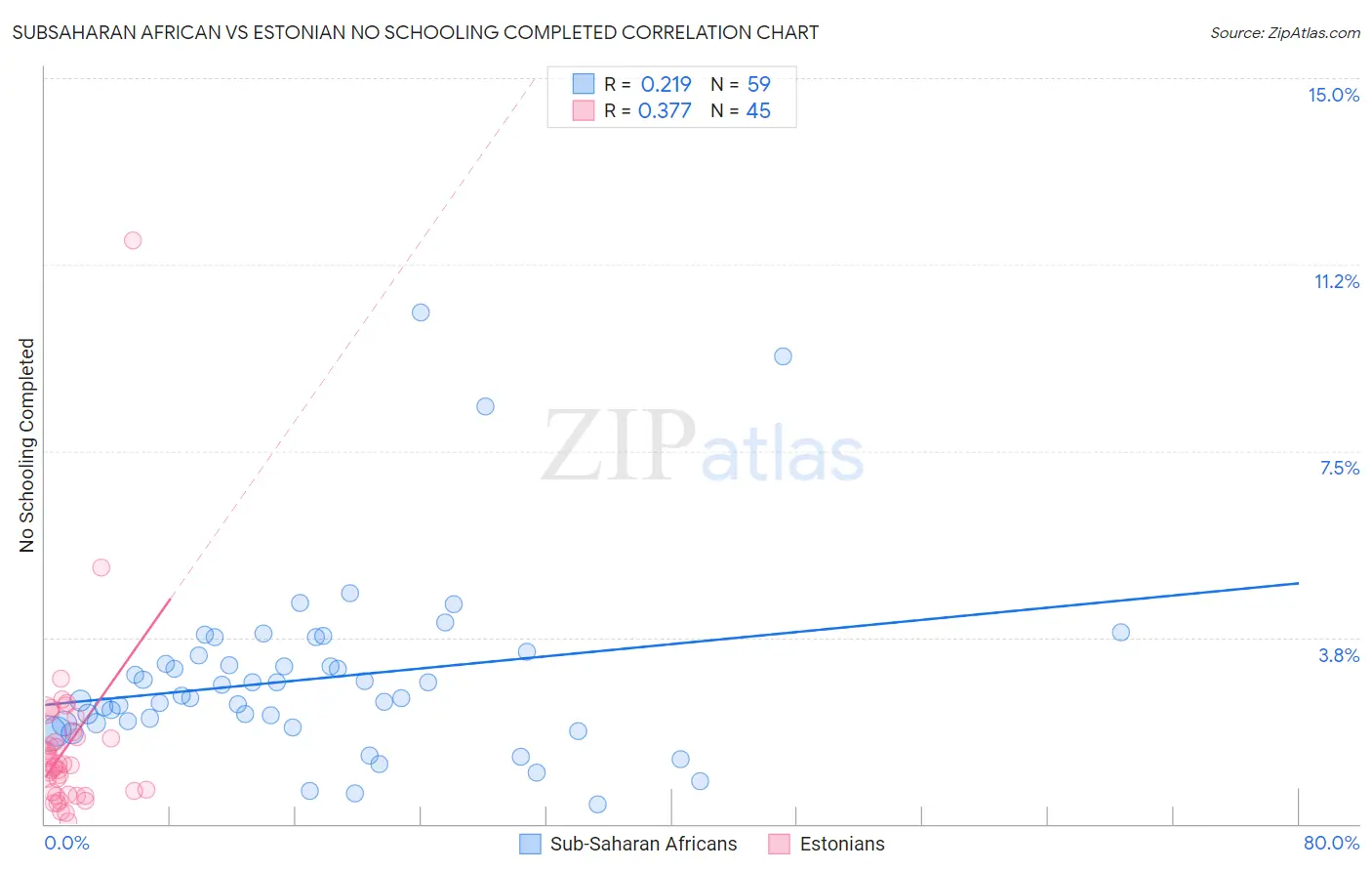 Subsaharan African vs Estonian No Schooling Completed