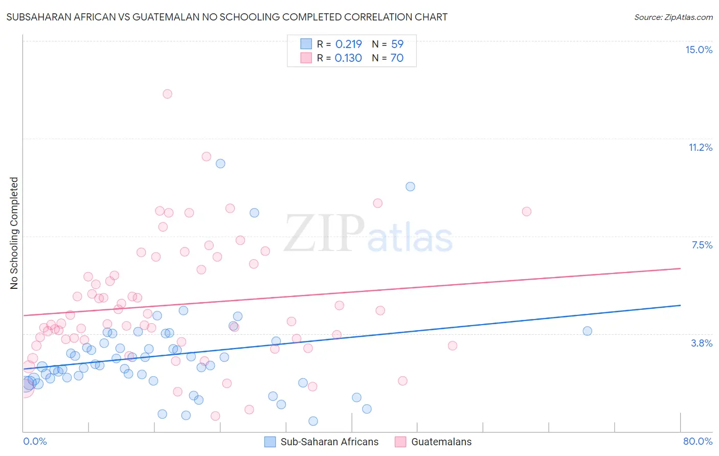 Subsaharan African vs Guatemalan No Schooling Completed