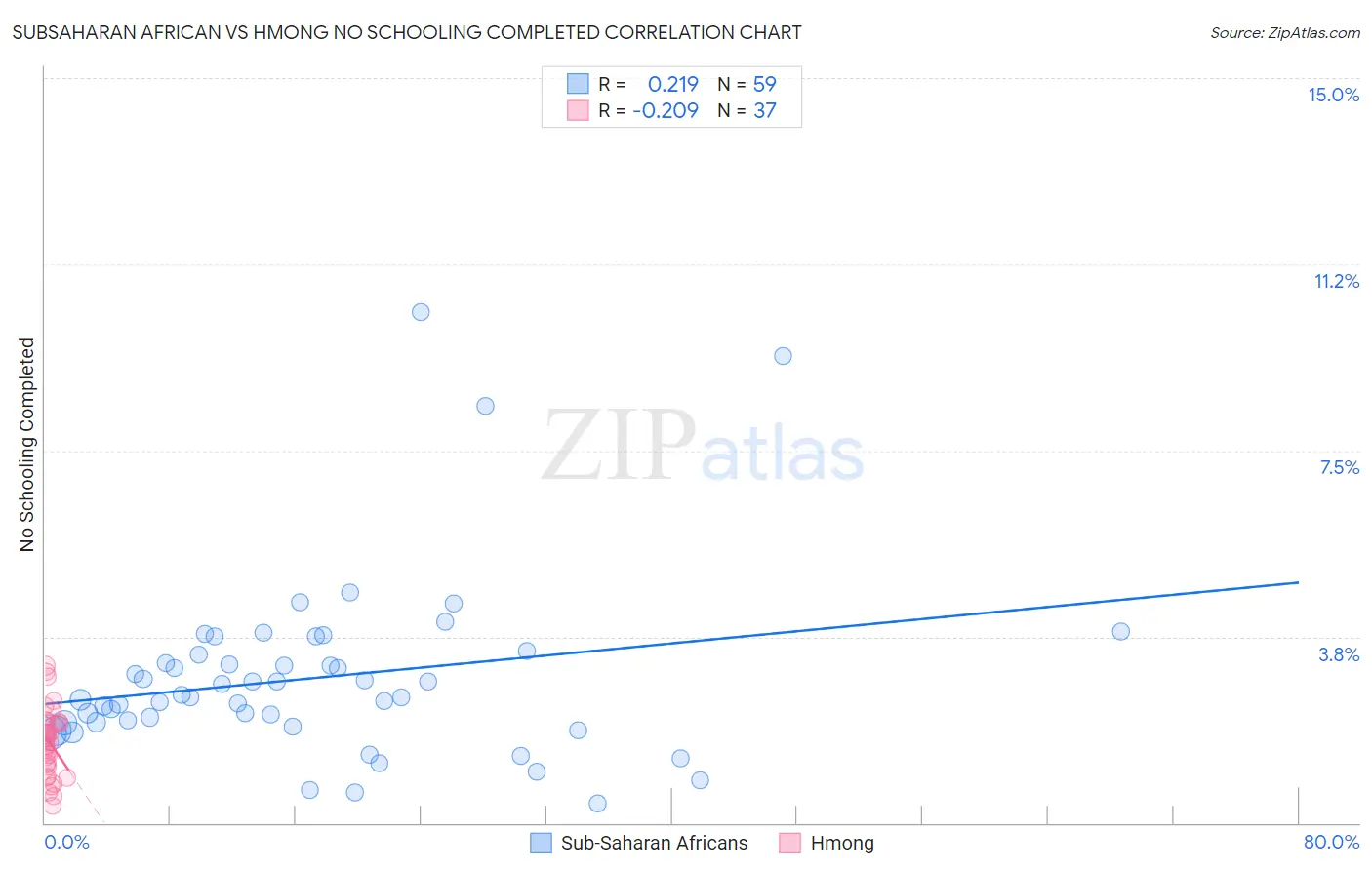 Subsaharan African vs Hmong No Schooling Completed