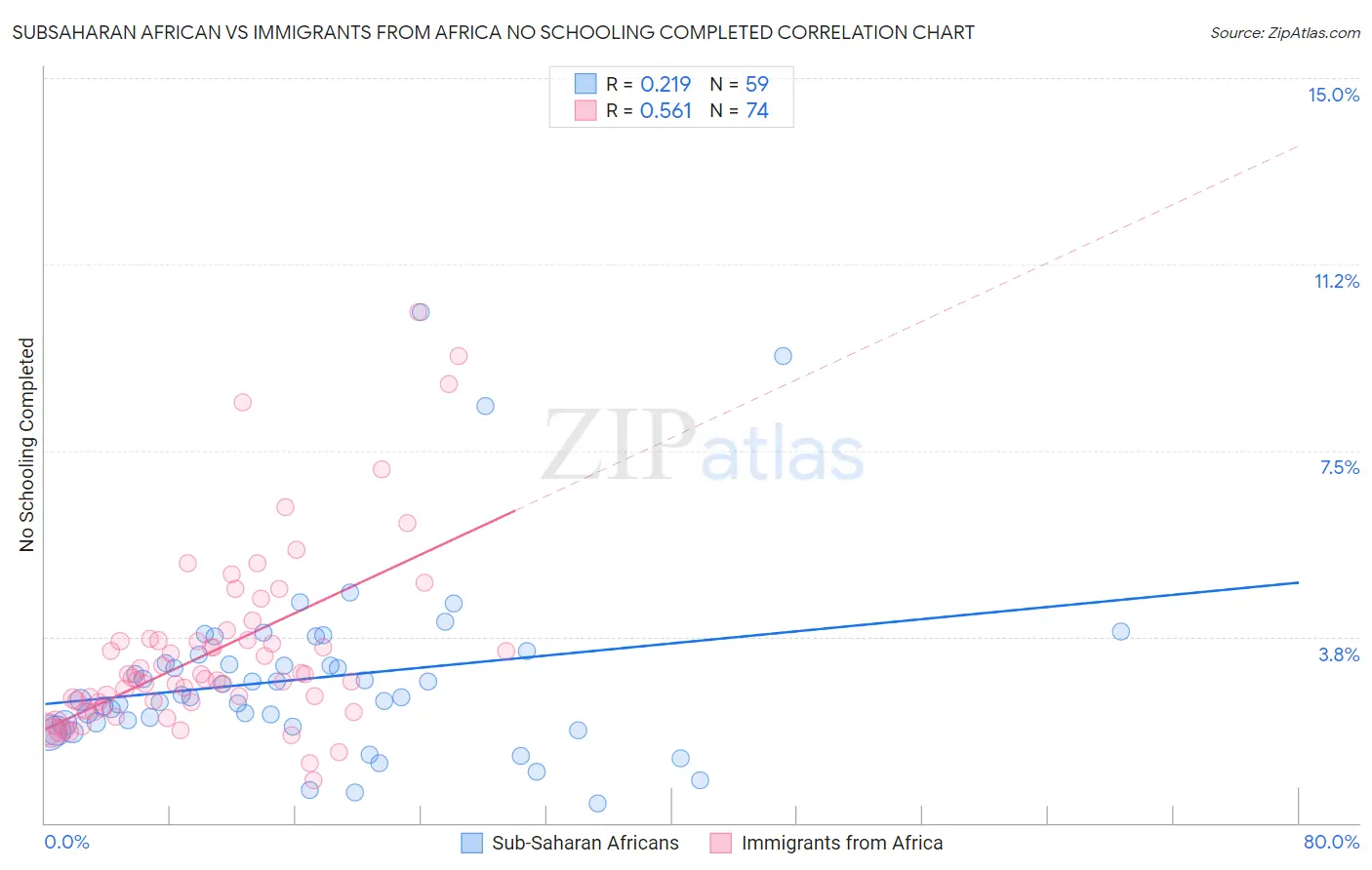 Subsaharan African vs Immigrants from Africa No Schooling Completed