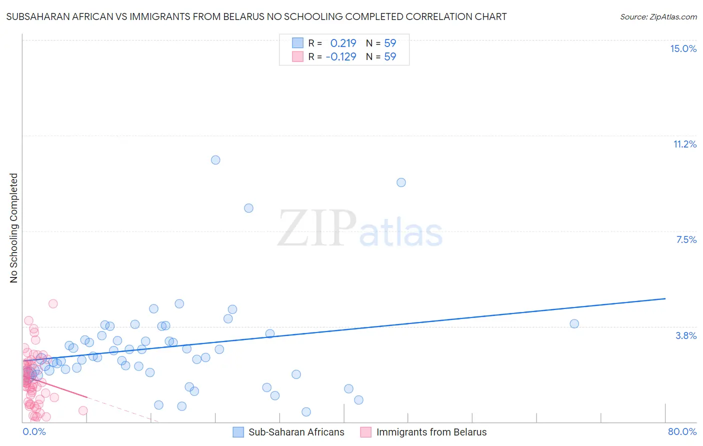 Subsaharan African vs Immigrants from Belarus No Schooling Completed