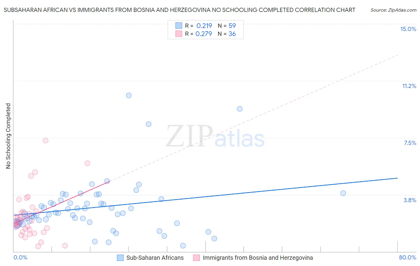 Subsaharan African vs Immigrants from Bosnia and Herzegovina No Schooling Completed