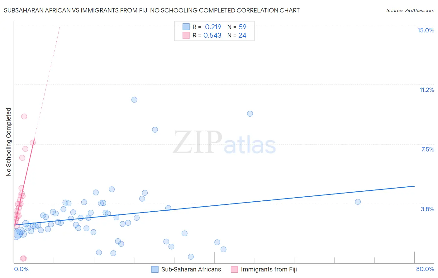 Subsaharan African vs Immigrants from Fiji No Schooling Completed