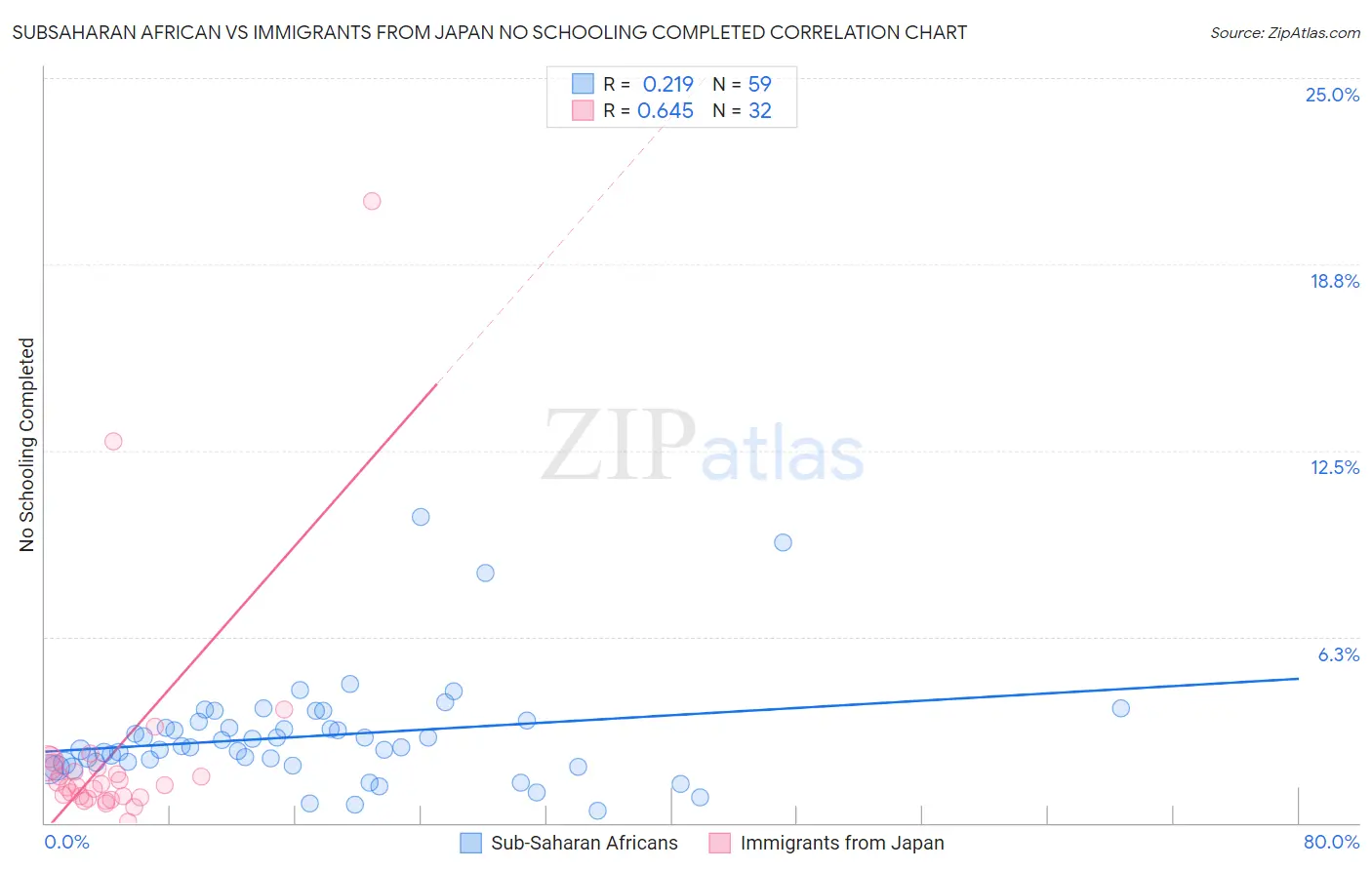 Subsaharan African vs Immigrants from Japan No Schooling Completed