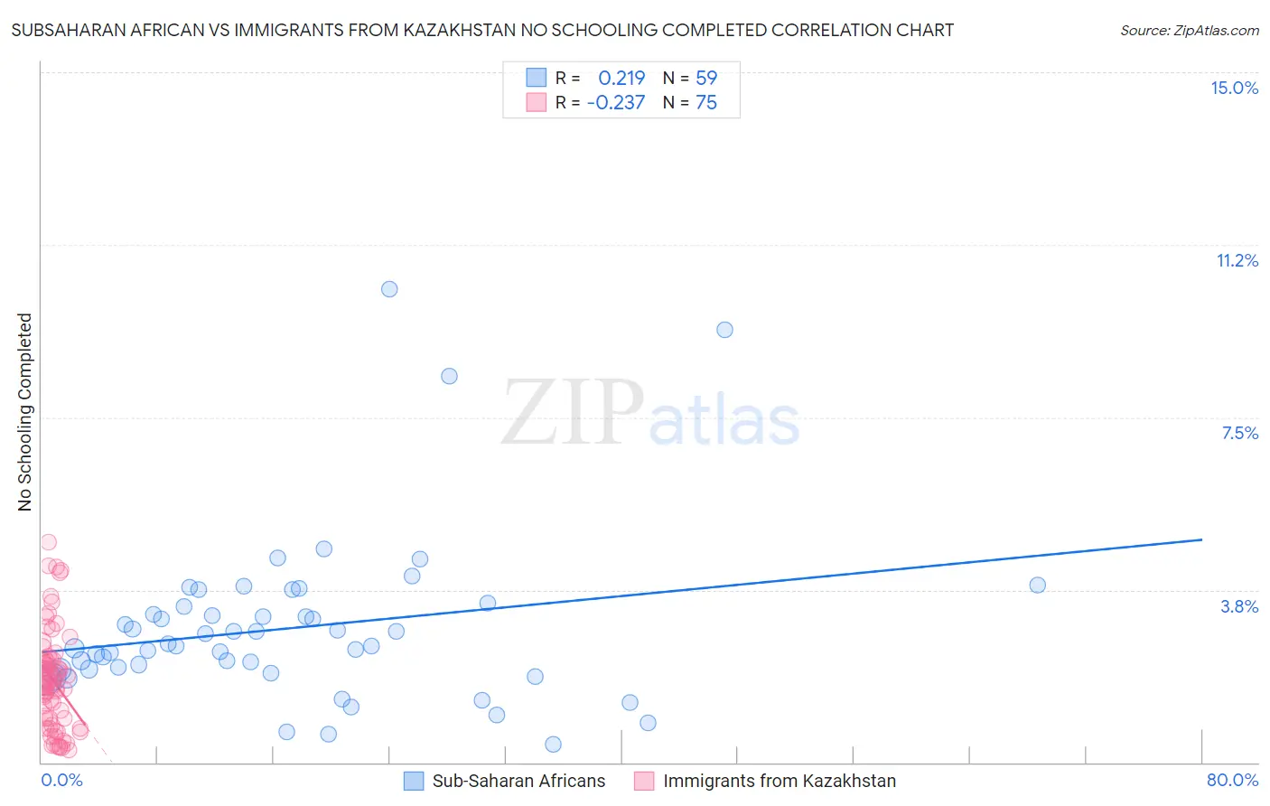 Subsaharan African vs Immigrants from Kazakhstan No Schooling Completed