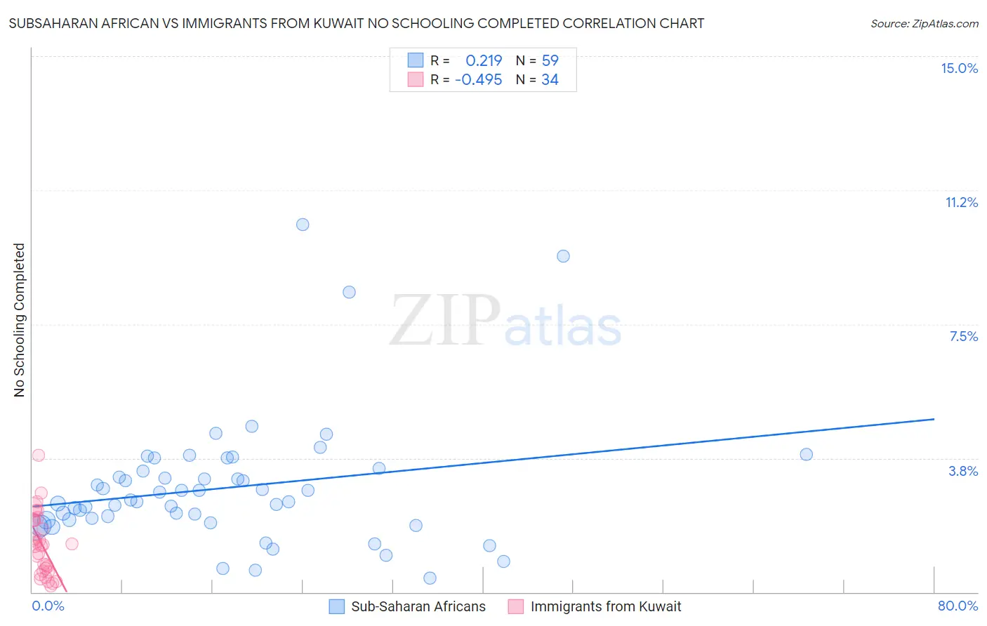 Subsaharan African vs Immigrants from Kuwait No Schooling Completed