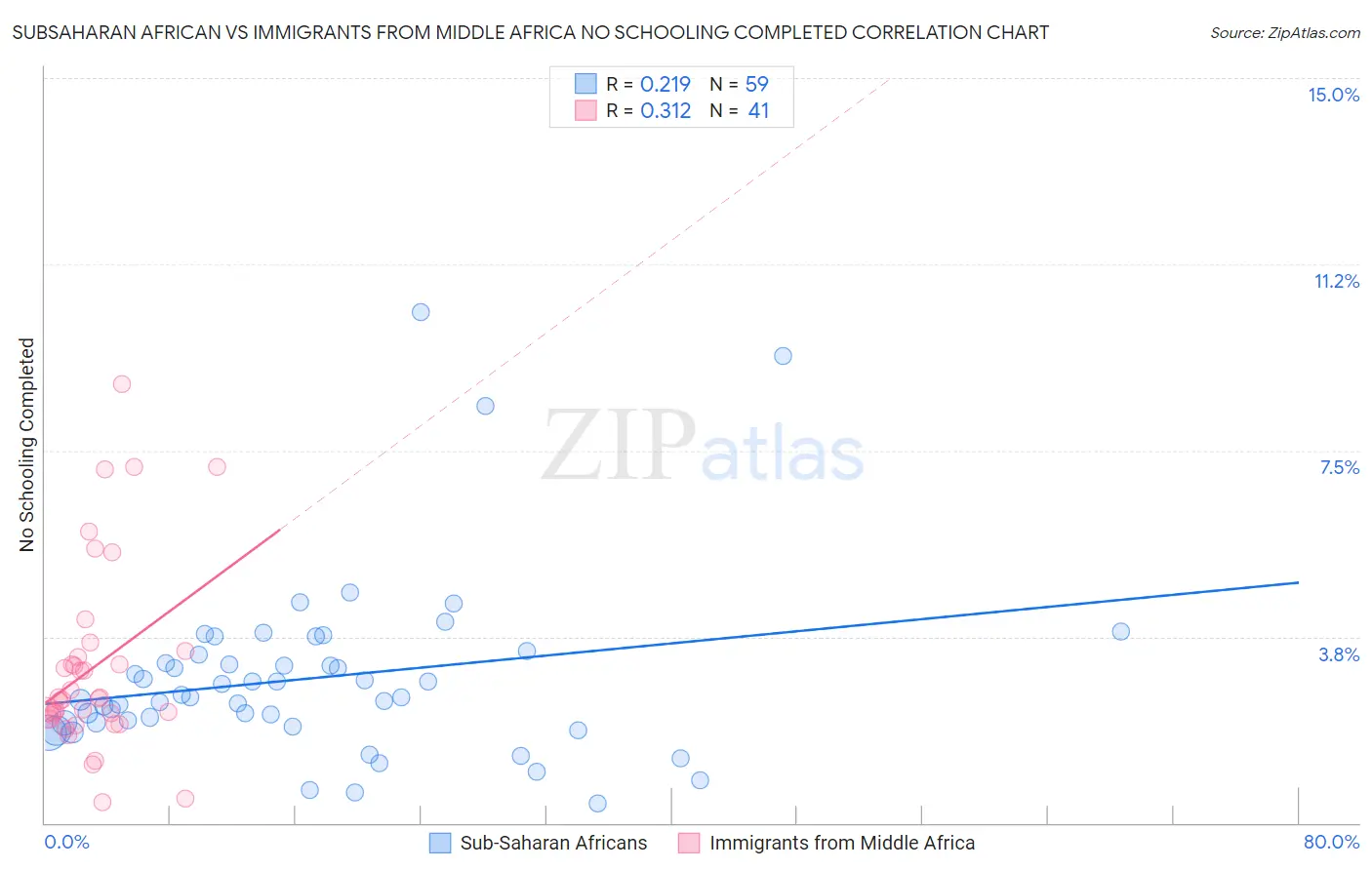 Subsaharan African vs Immigrants from Middle Africa No Schooling Completed