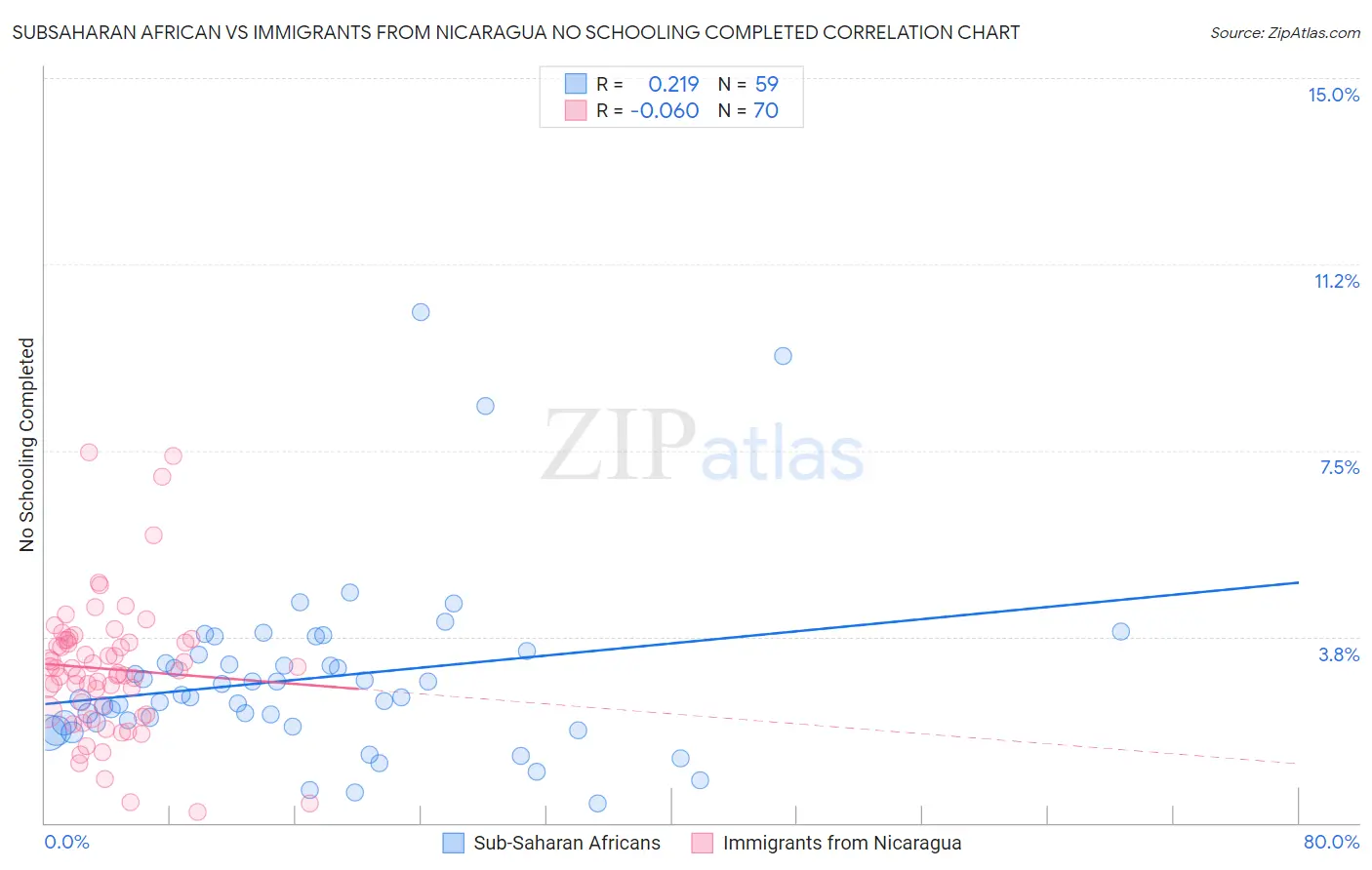 Subsaharan African vs Immigrants from Nicaragua No Schooling Completed