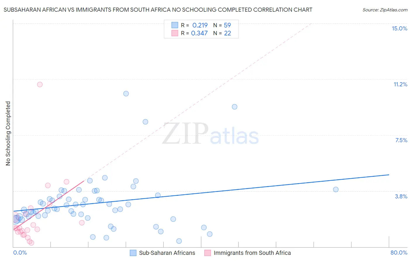 Subsaharan African vs Immigrants from South Africa No Schooling Completed