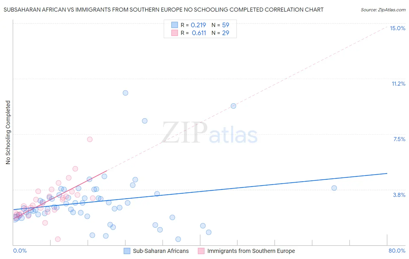 Subsaharan African vs Immigrants from Southern Europe No Schooling Completed