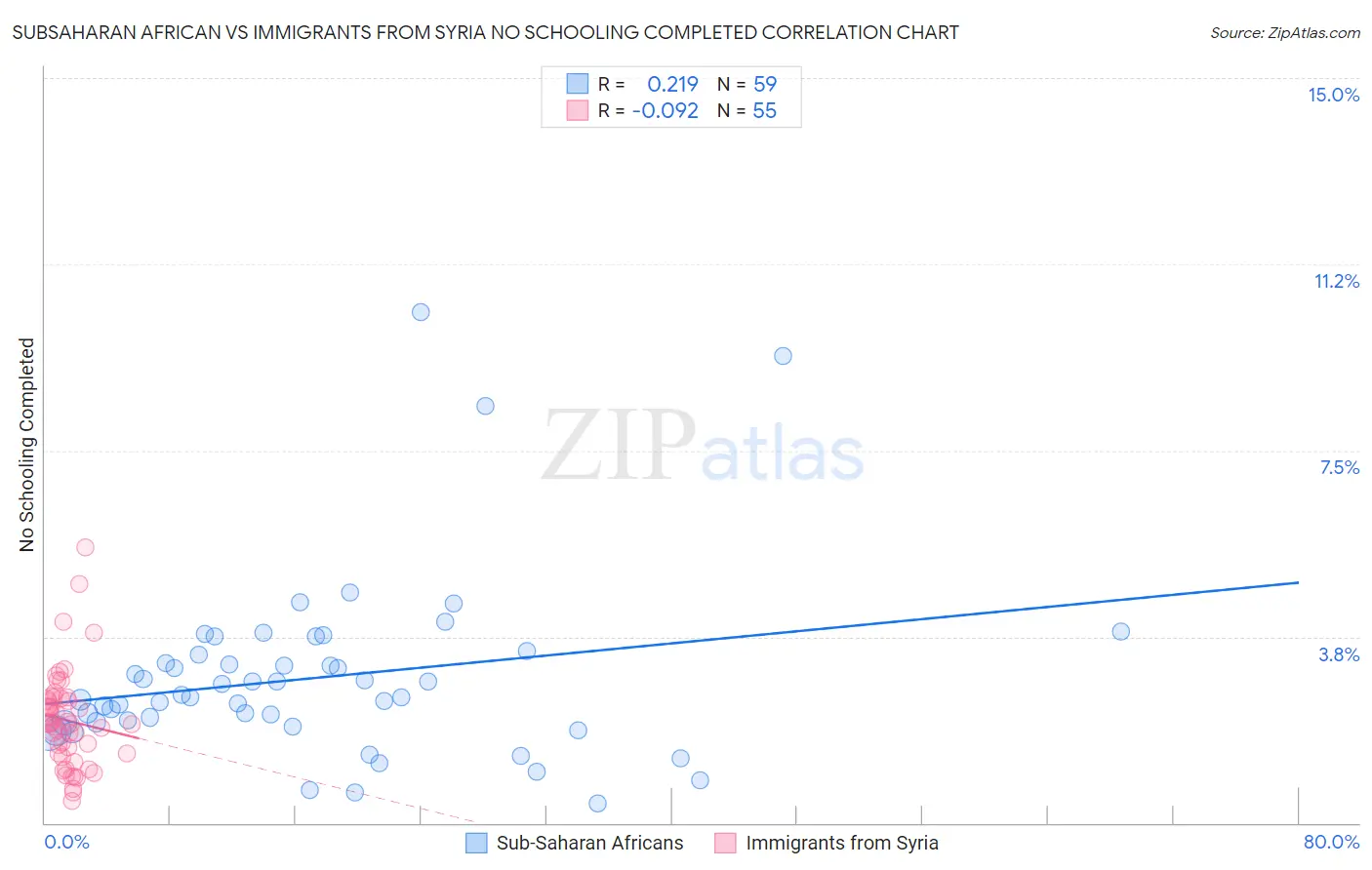 Subsaharan African vs Immigrants from Syria No Schooling Completed