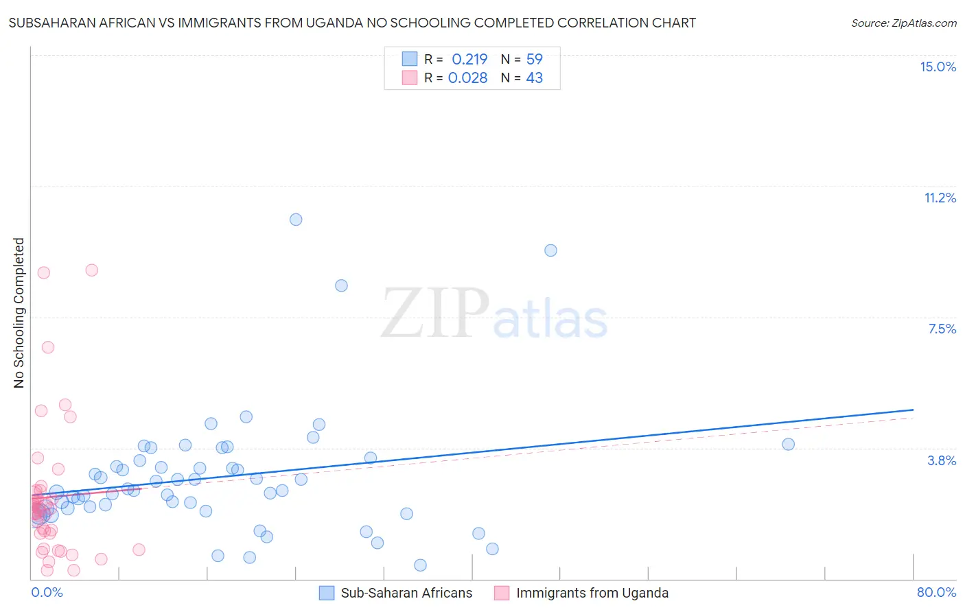 Subsaharan African vs Immigrants from Uganda No Schooling Completed