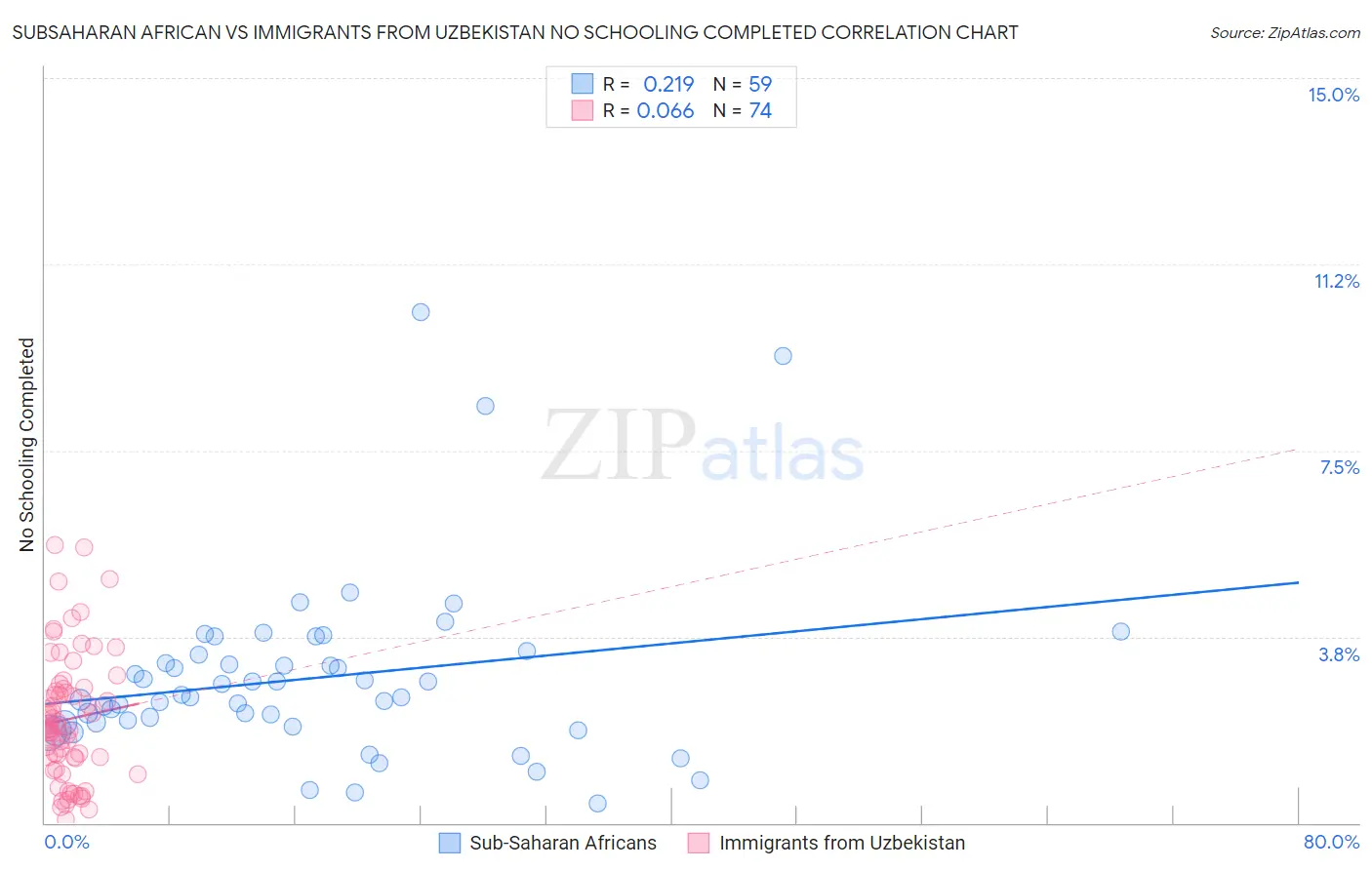 Subsaharan African vs Immigrants from Uzbekistan No Schooling Completed