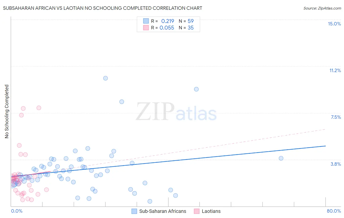 Subsaharan African vs Laotian No Schooling Completed