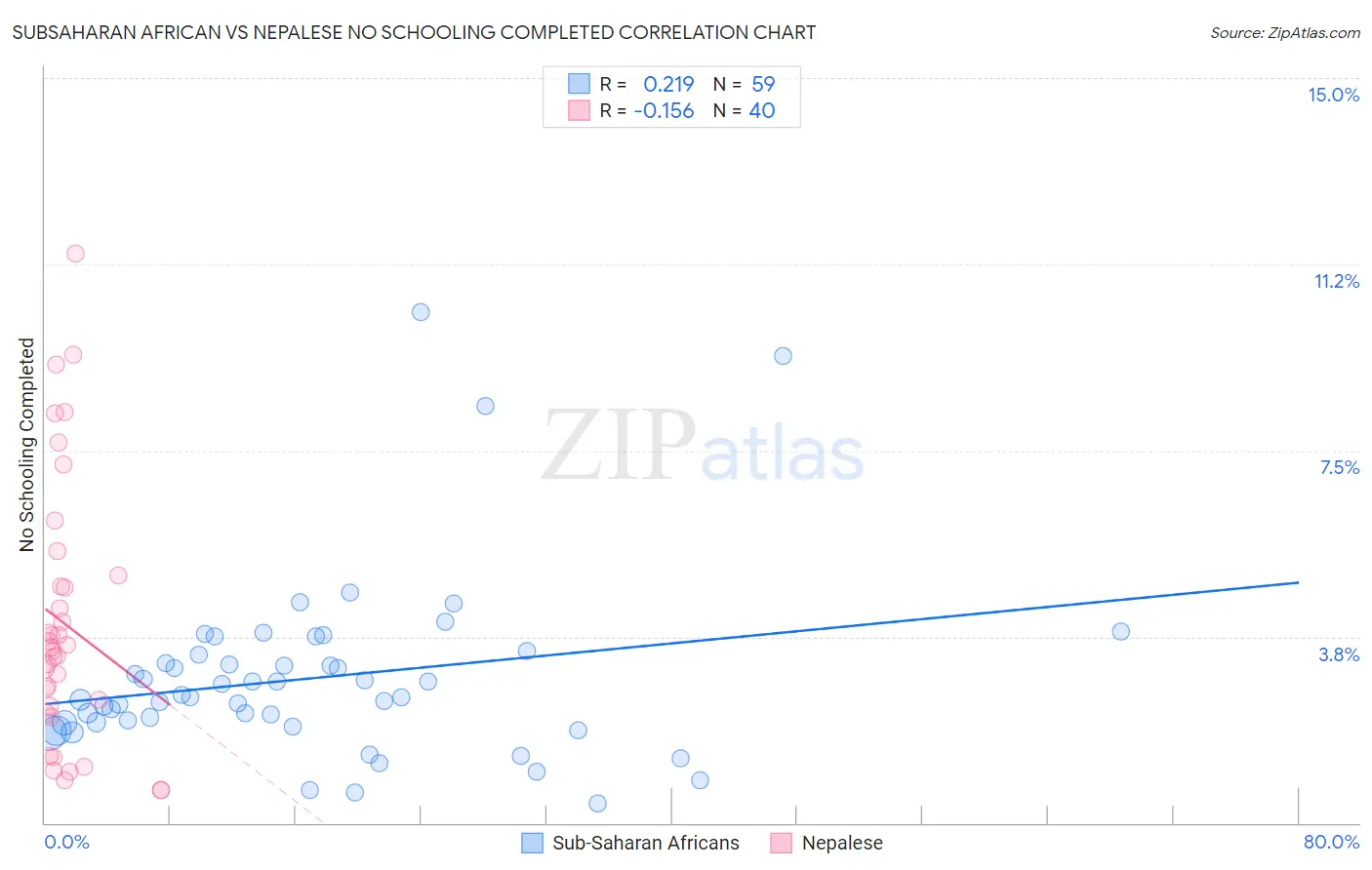 Subsaharan African vs Nepalese No Schooling Completed