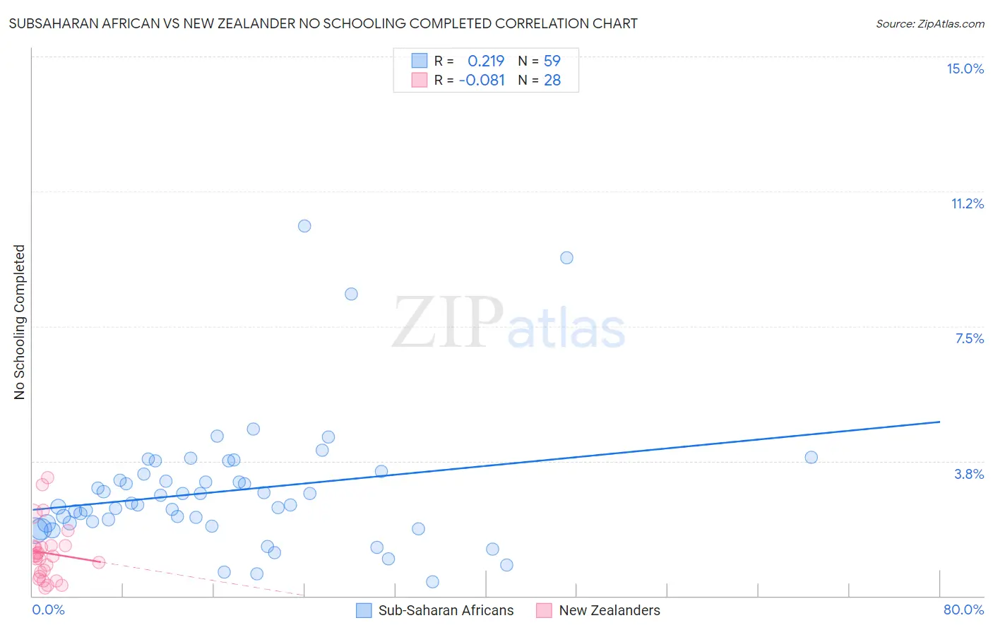 Subsaharan African vs New Zealander No Schooling Completed