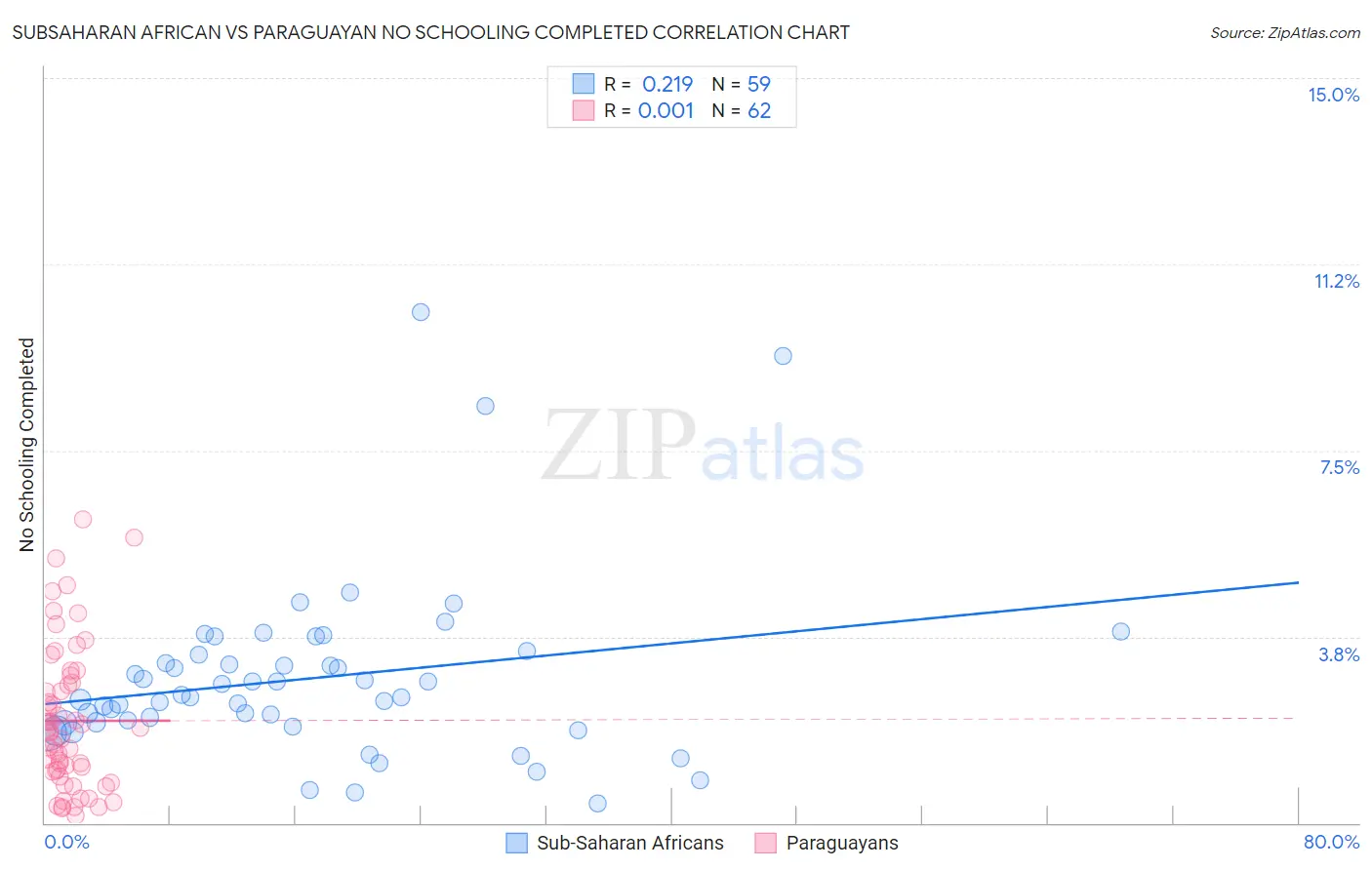 Subsaharan African vs Paraguayan No Schooling Completed