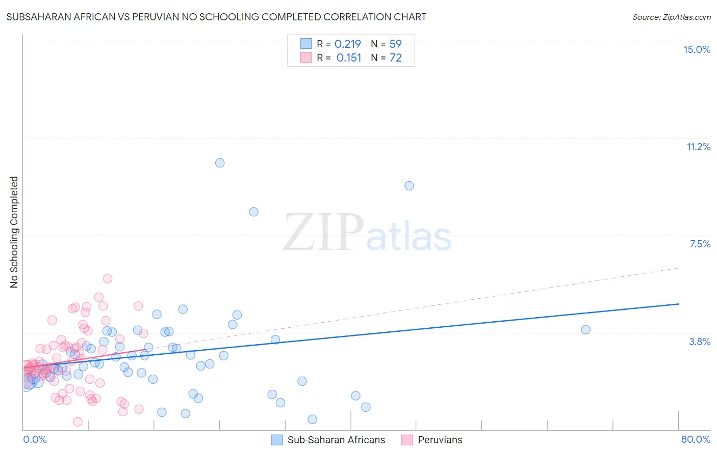 Subsaharan African vs Peruvian No Schooling Completed