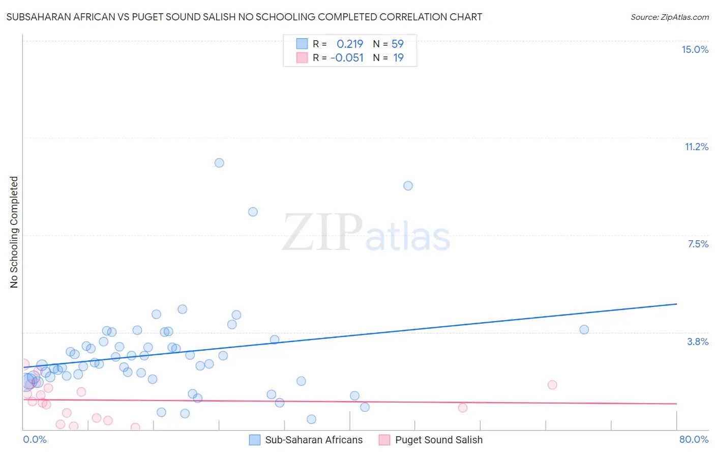 Subsaharan African vs Puget Sound Salish No Schooling Completed