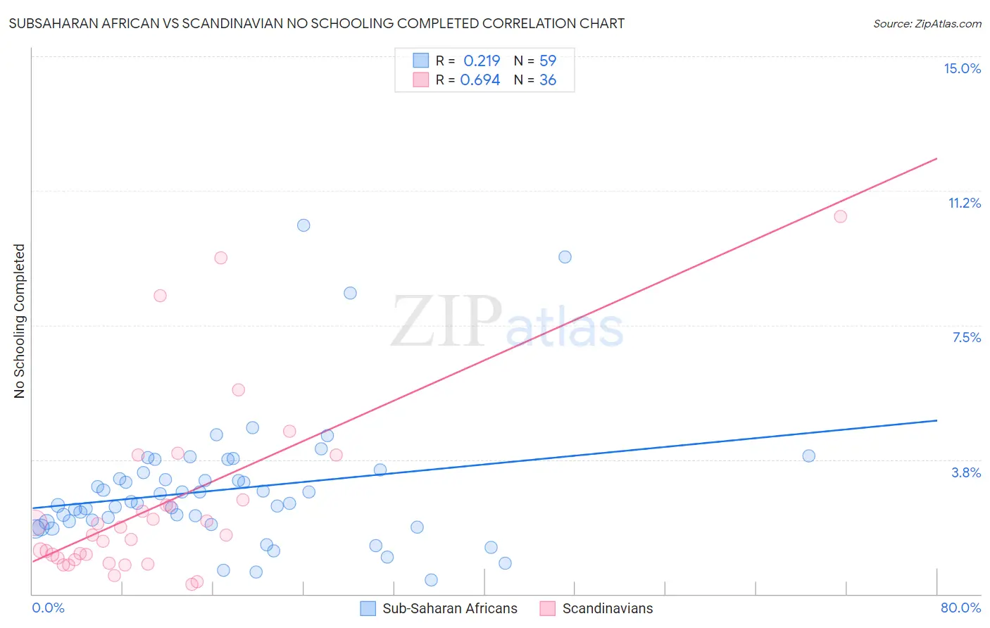 Subsaharan African vs Scandinavian No Schooling Completed