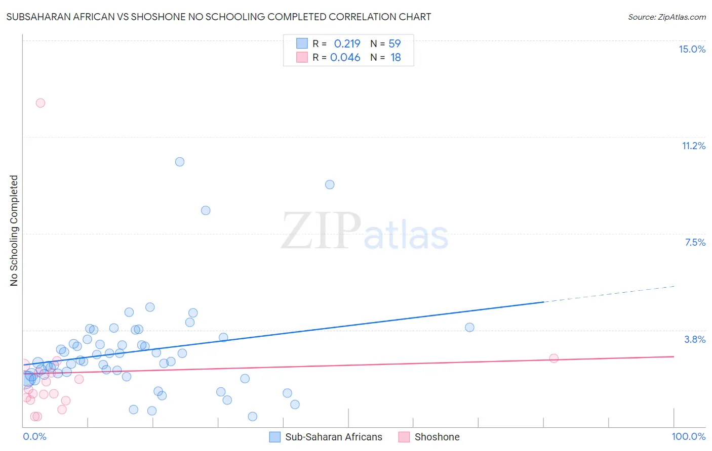 Subsaharan African vs Shoshone No Schooling Completed