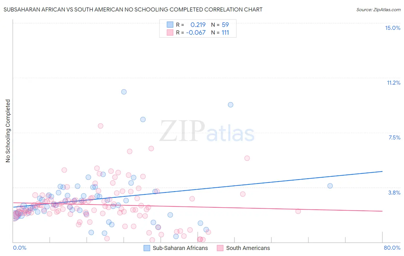 Subsaharan African vs South American No Schooling Completed