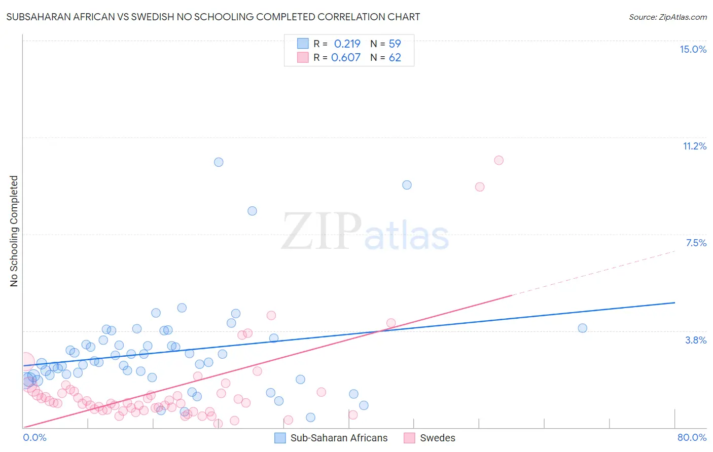 Subsaharan African vs Swedish No Schooling Completed