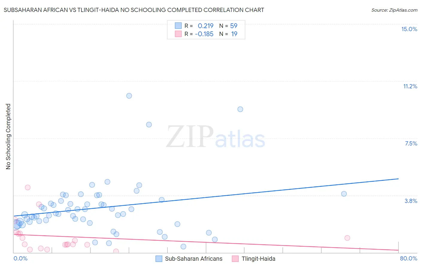 Subsaharan African vs Tlingit-Haida No Schooling Completed