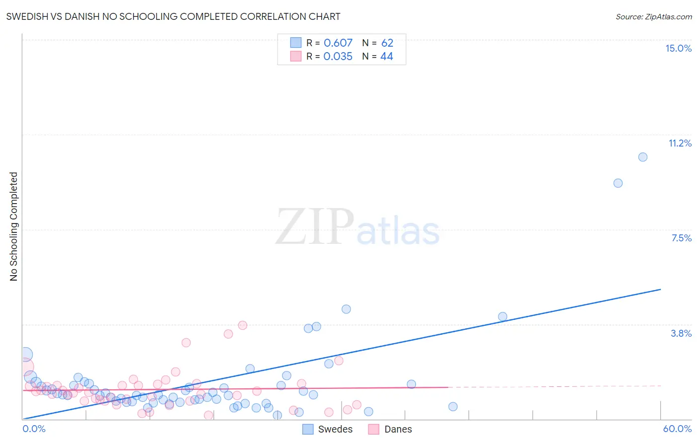 Swedish vs Danish No Schooling Completed