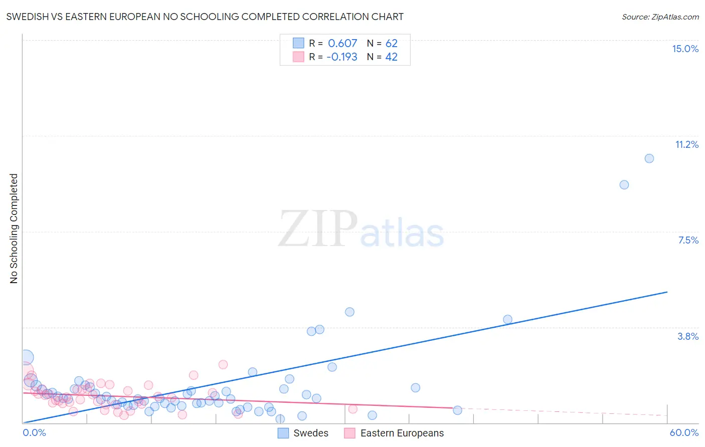 Swedish vs Eastern European No Schooling Completed